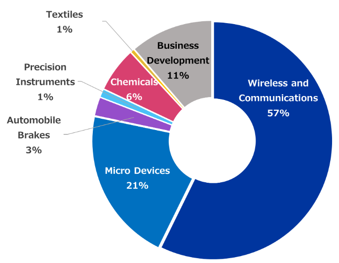Ratio in Number of Intellectual Properties