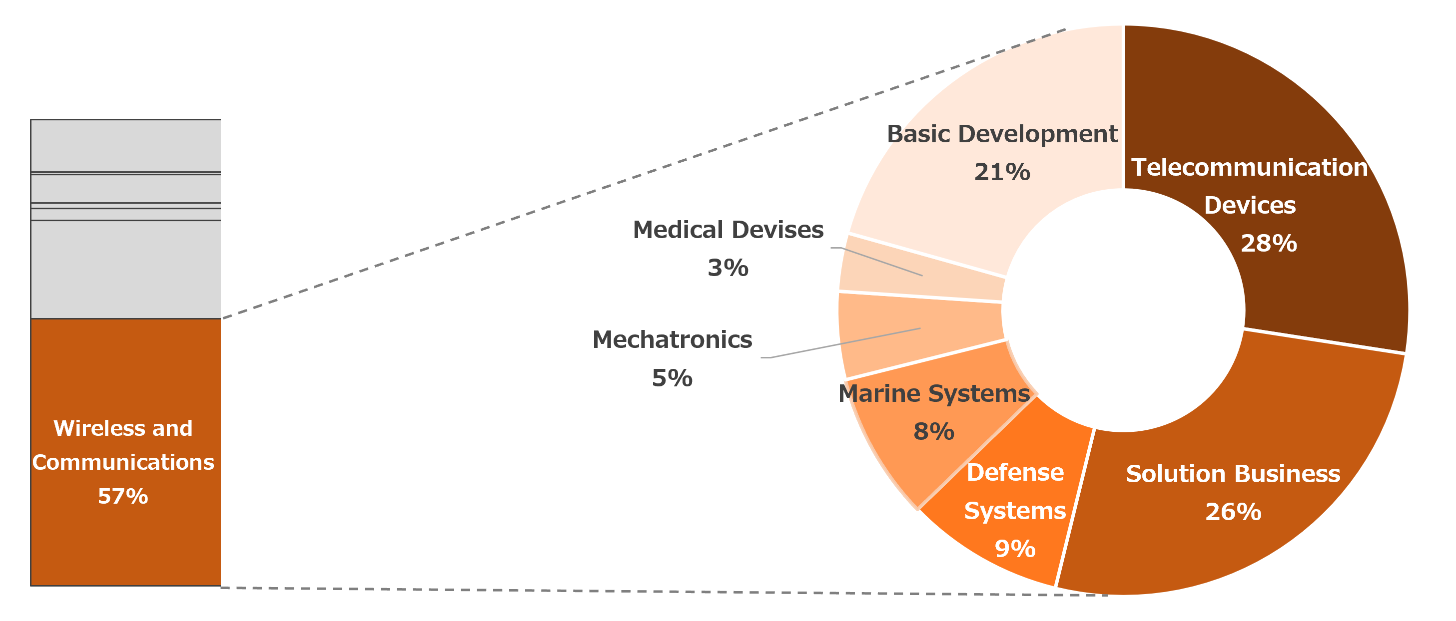 Ratio in Number of Intellectual Properties in Wireless and Communications Segment