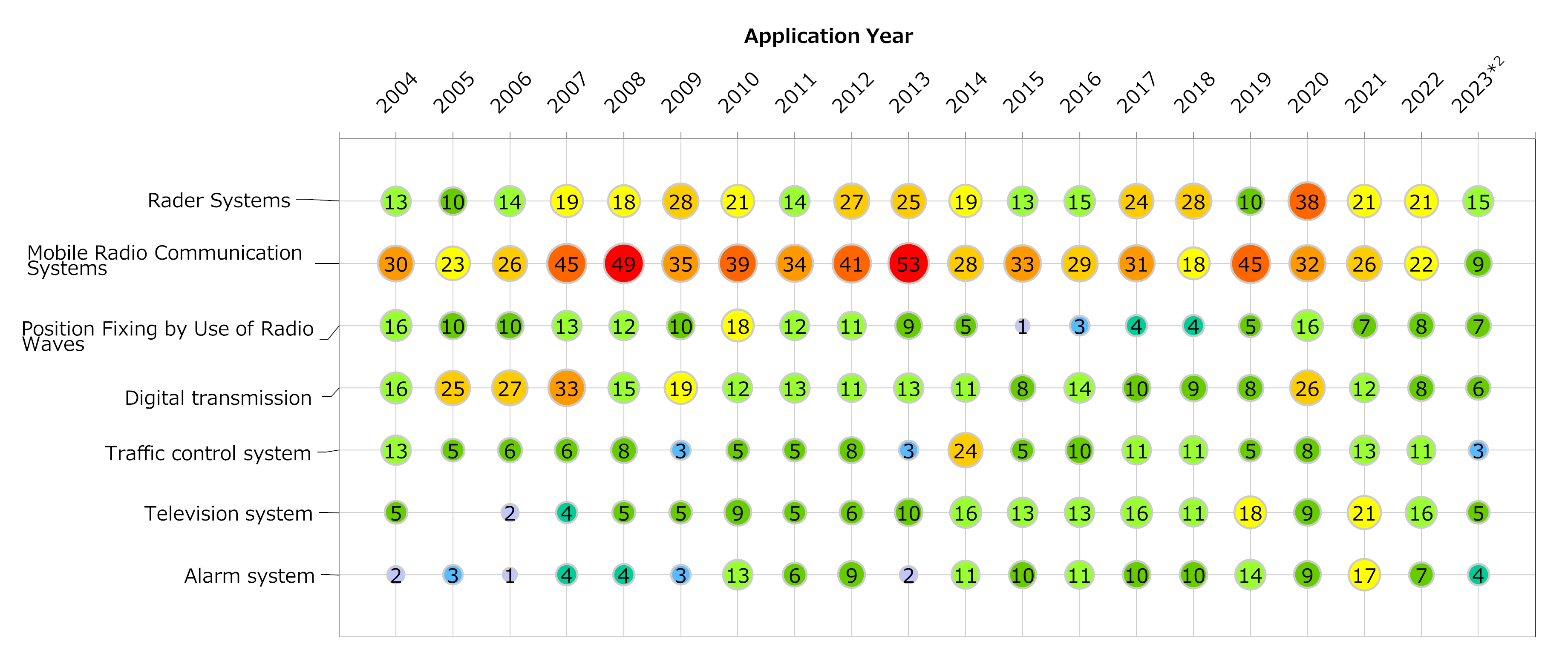 Application Trends in Wireless and Communications Segment