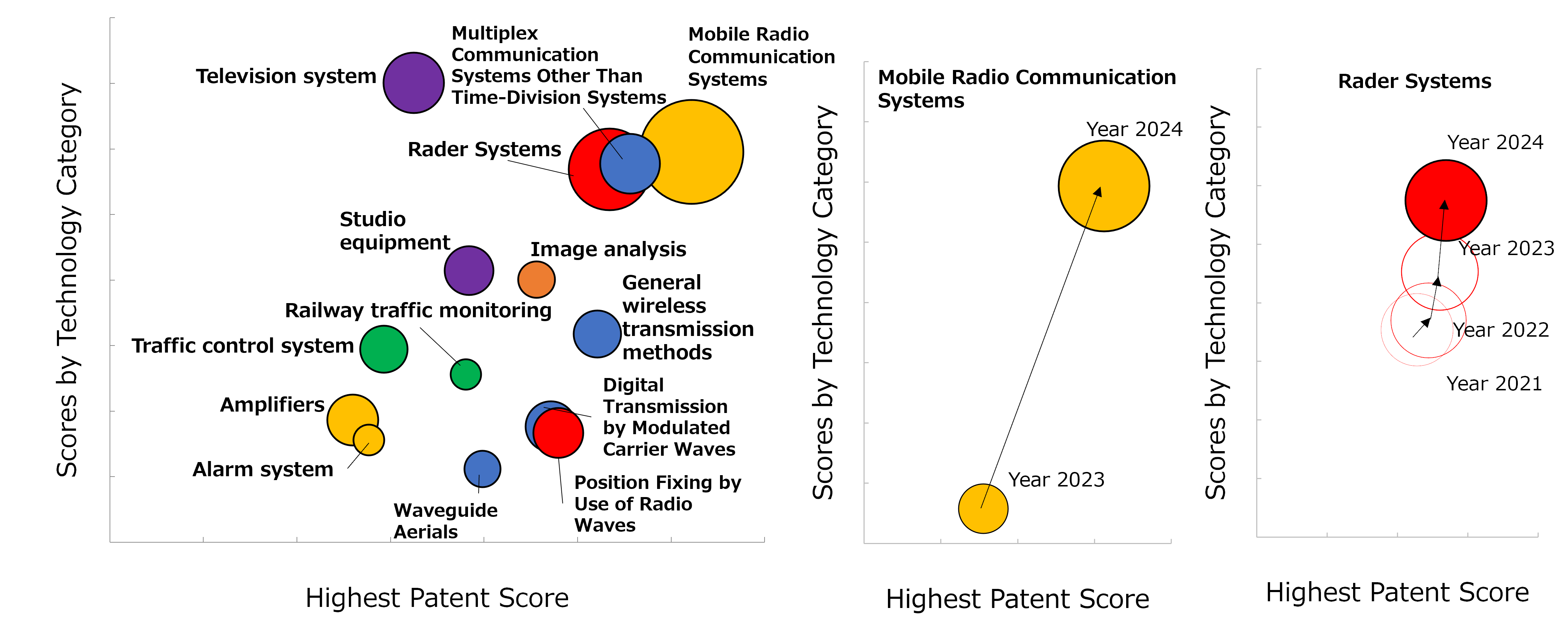 Analysis of Patents Owned in Wireless and Communications Segment
