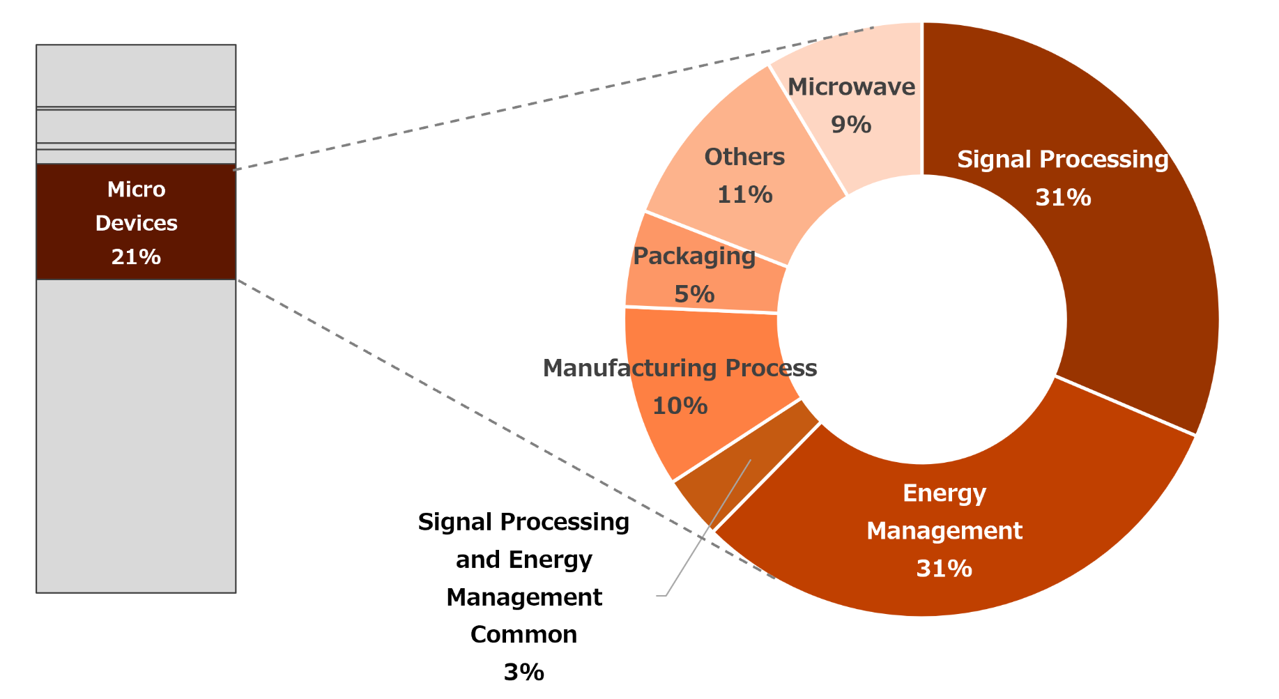 Ratio in Number of Intellectual Properties in Micro Devices Segment