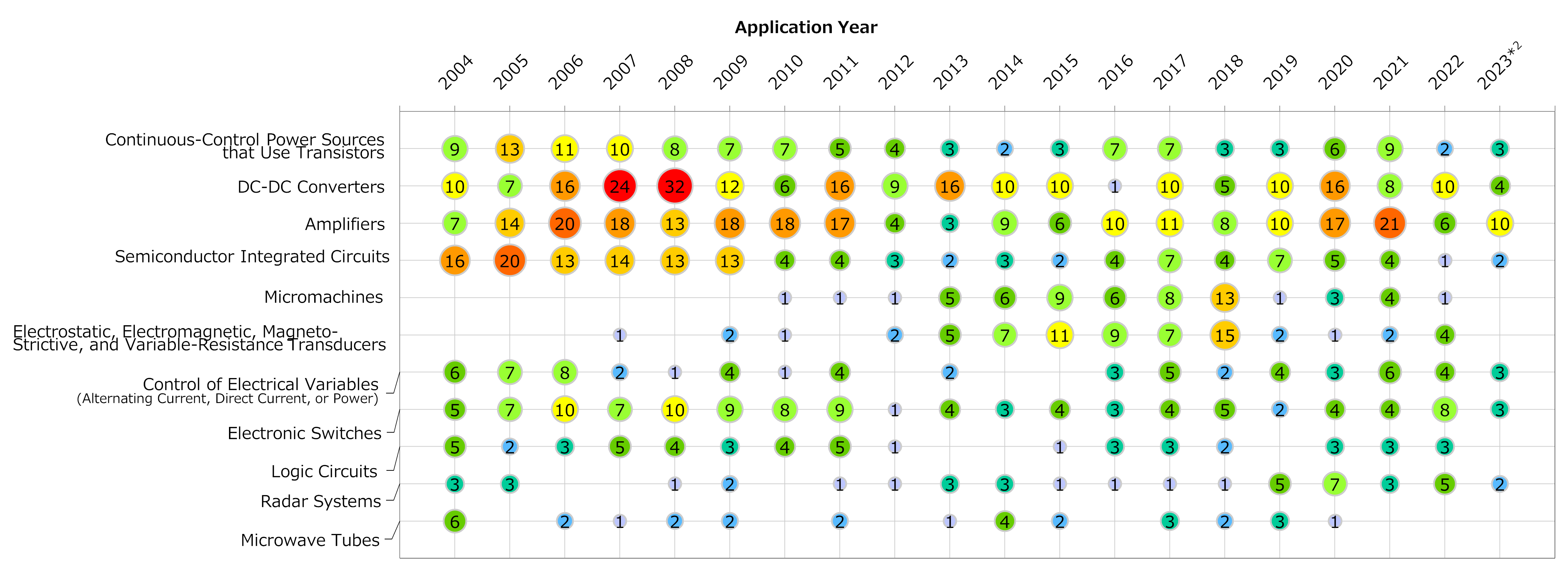 Application Trends in Micro Devices Segment