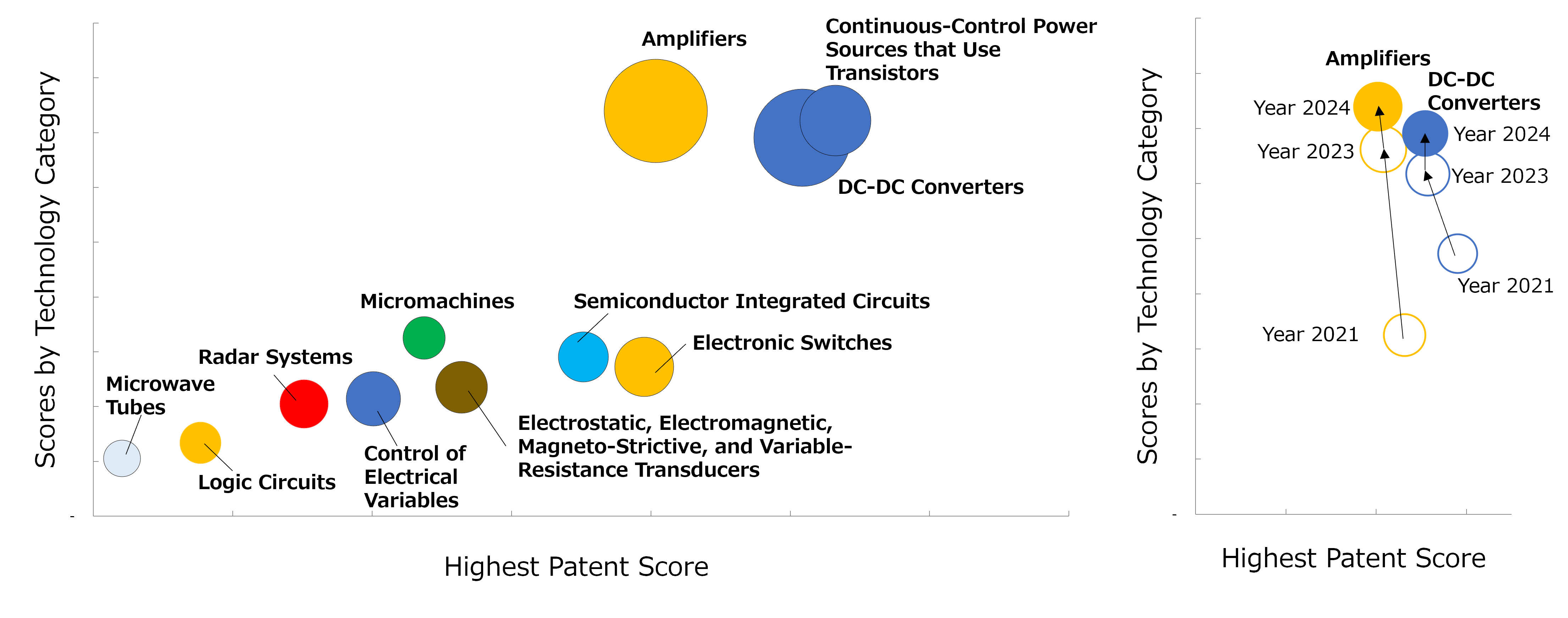 Analysis of Patents Owned in Micro Devices Segment
