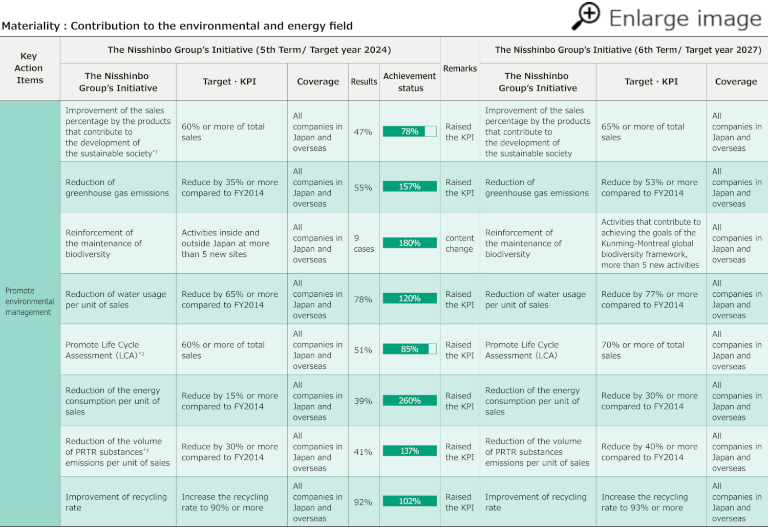Achievement Status of the 5th Sustainability Promotion Plan and Targets for the 6th Sustainability Promotion Plan1