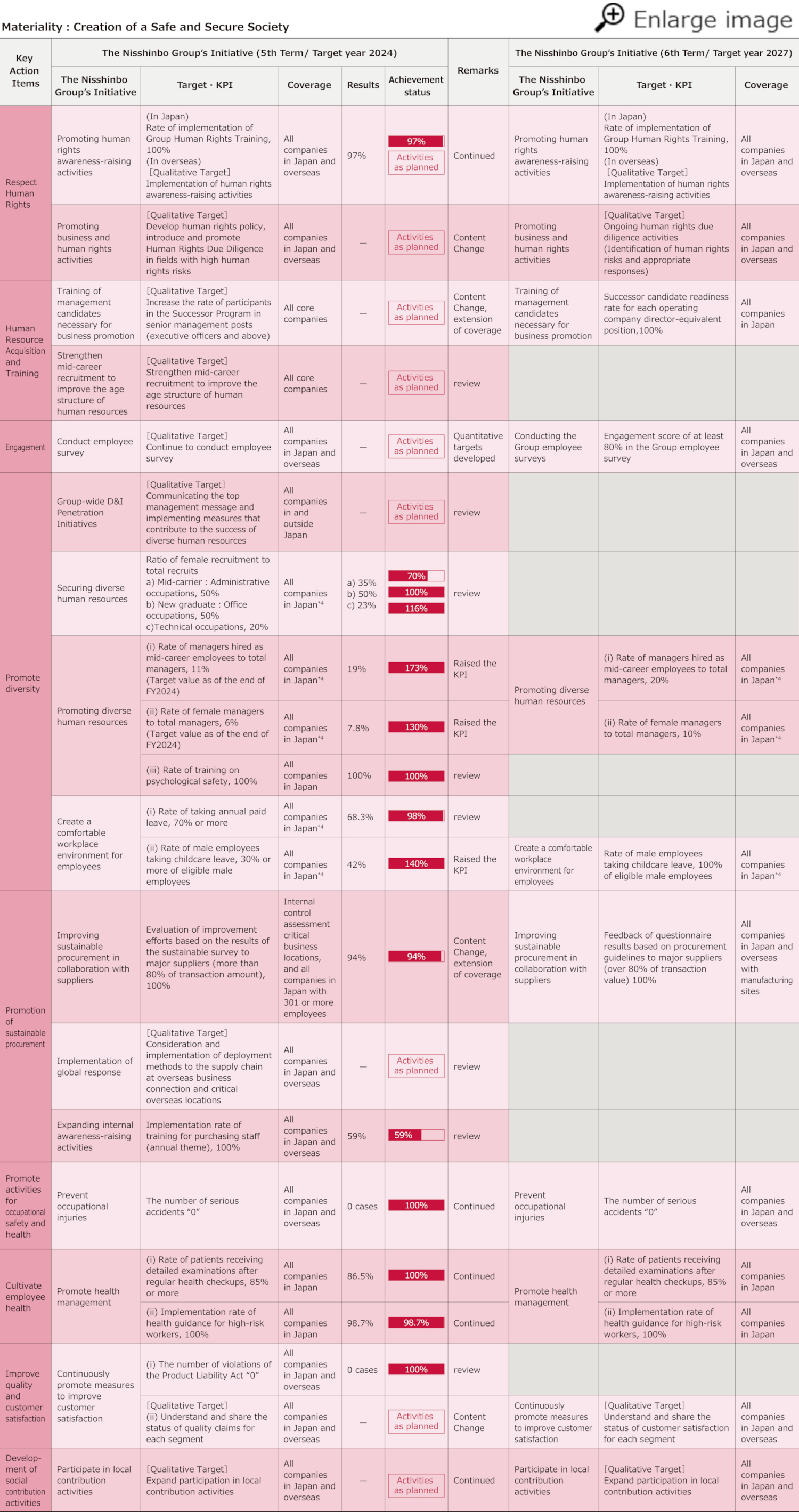 Achievement Status of the 5th Sustainability Promotion Plan and Targets for the 6th Sustainability Promotion Plan2