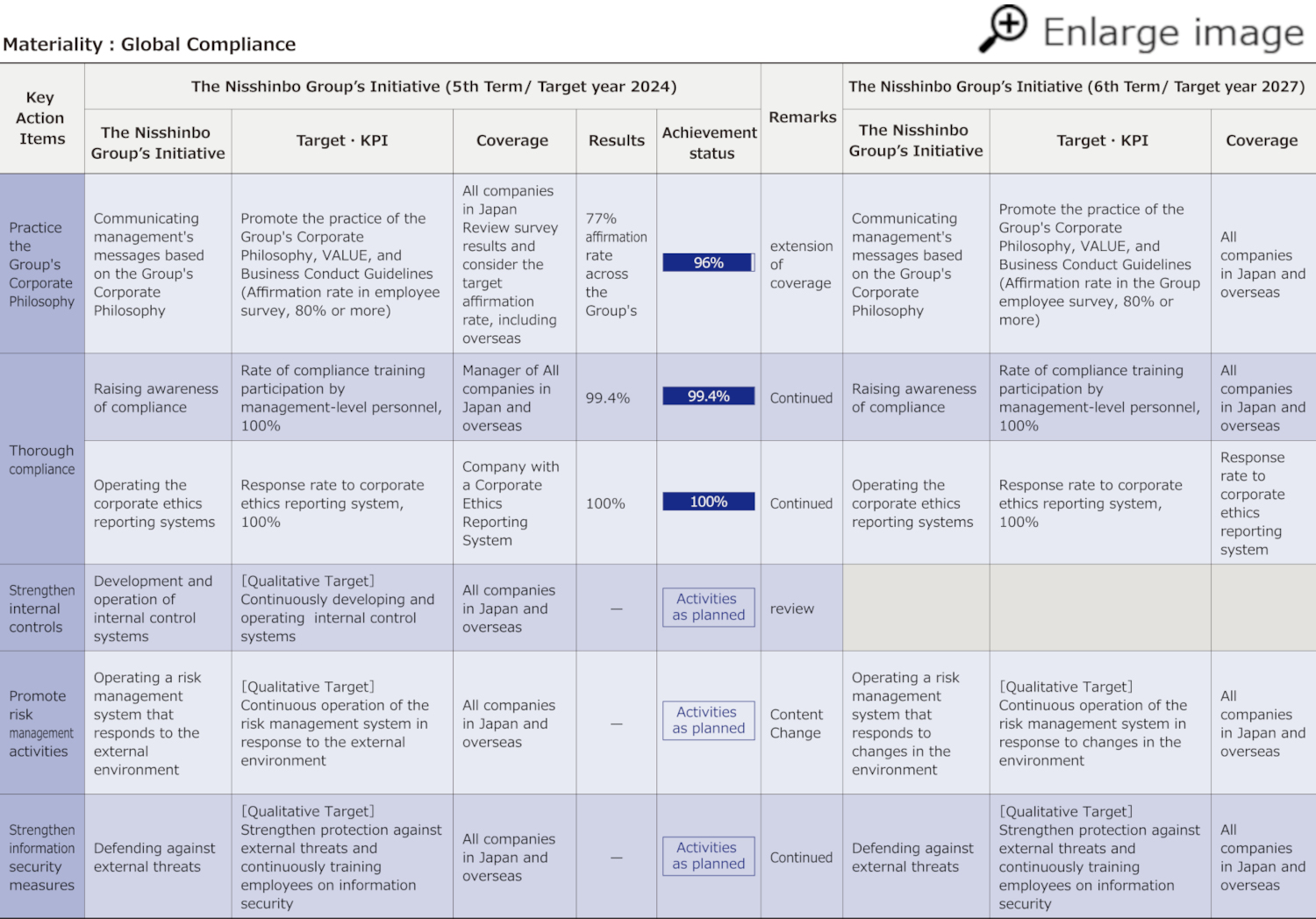Achievement Status of the 5th Sustainability Promotion Plan and Targets for the 6th Sustainability Promotion Plan3