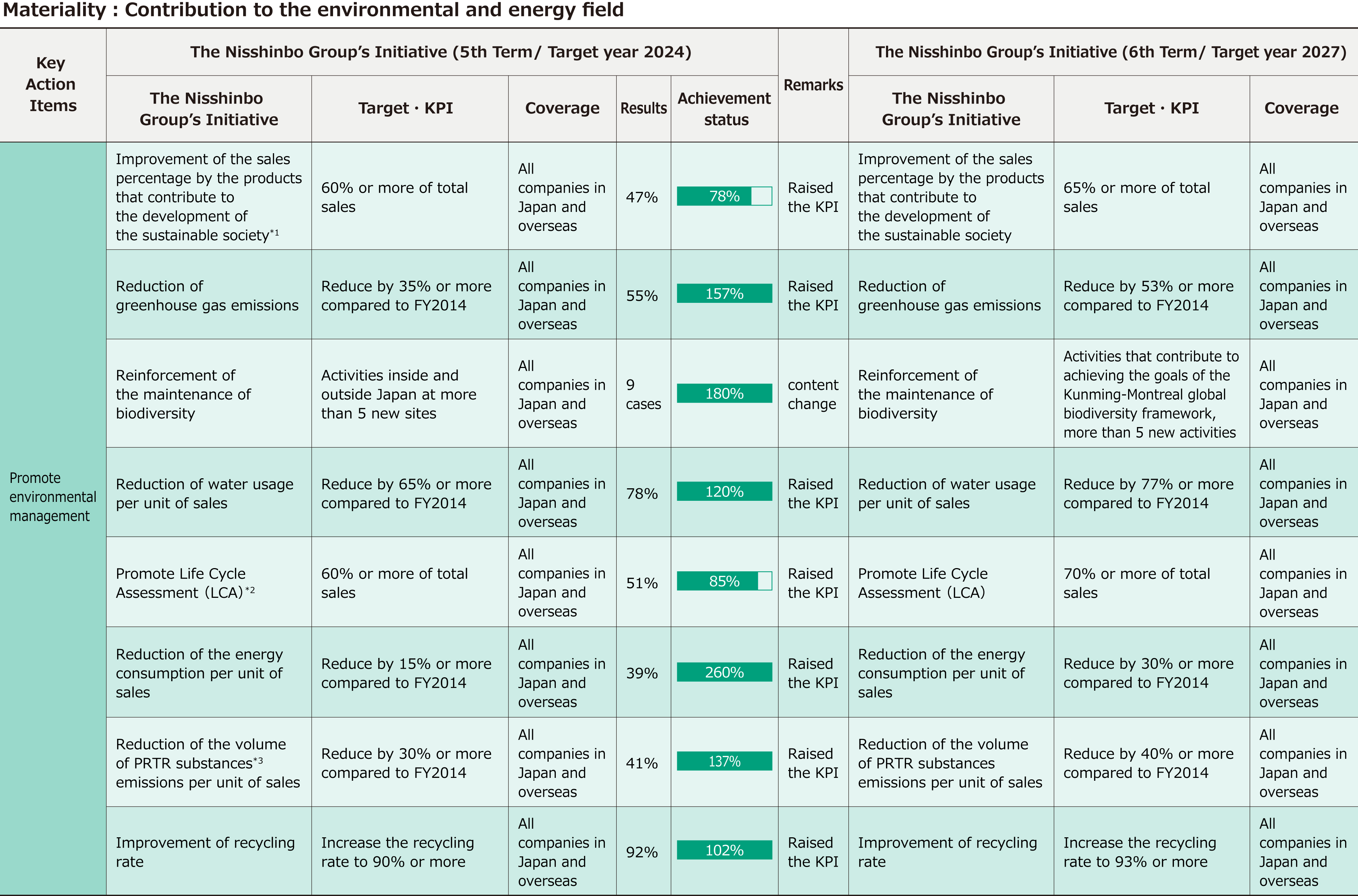 Achievement Status of the 5th Sustainability Promotion Plan and Targets for the 6th Sustainability Promotion Plan1