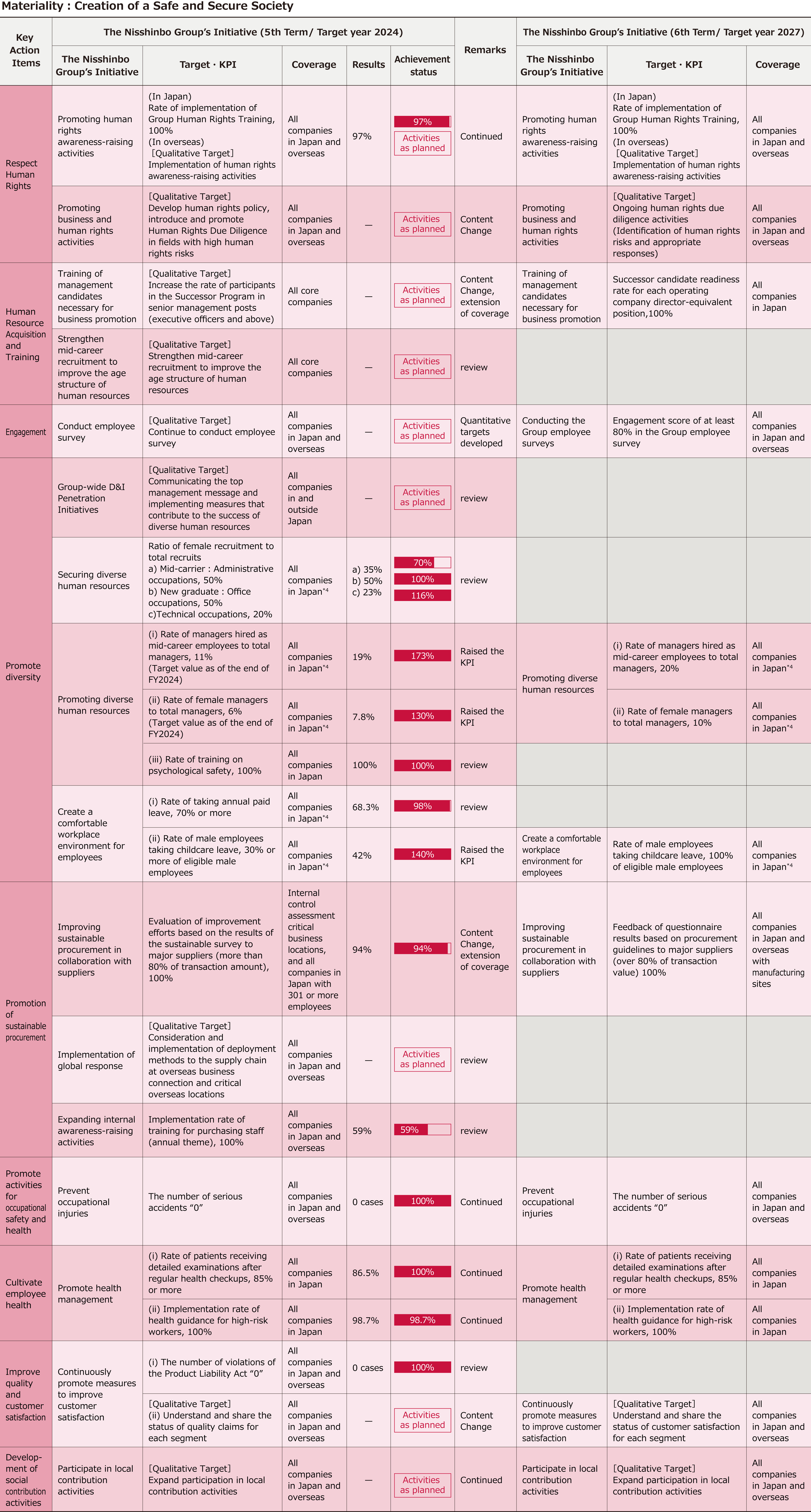Achievement Status of the 5th Sustainability Promotion Plan and Targets for the 6th Sustainability Promotion Plan2