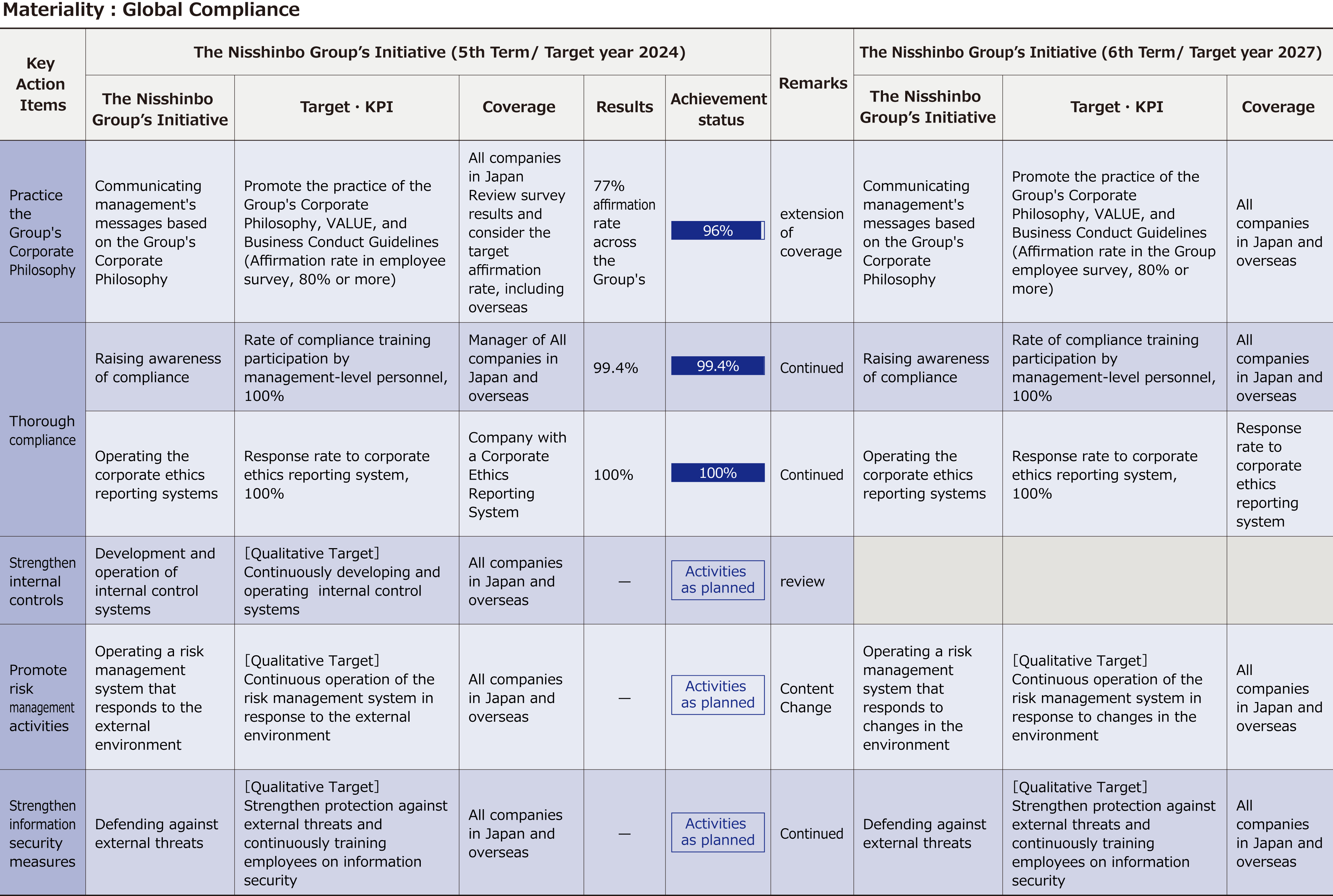 Achievement Status of the 5th Sustainability Promotion Plan and Targets for the 6th Sustainability Promotion Plan3