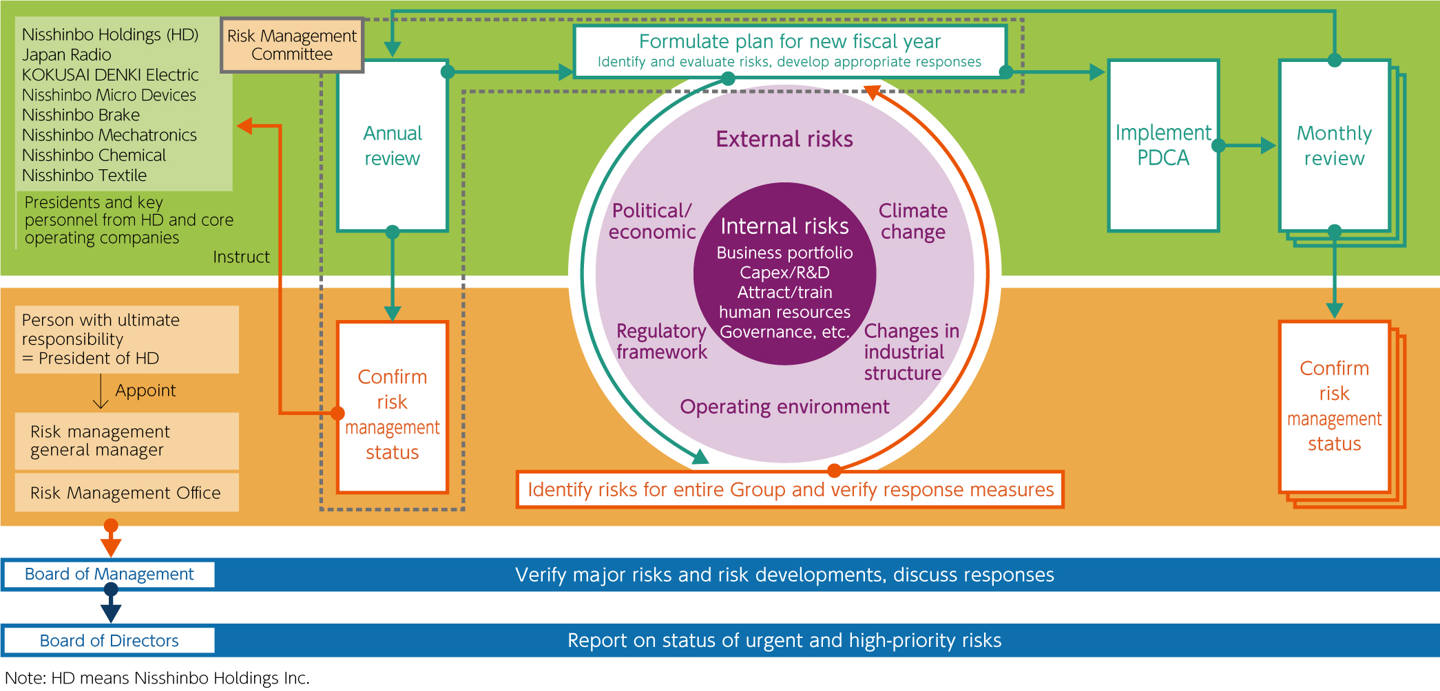 Risk Management Structure