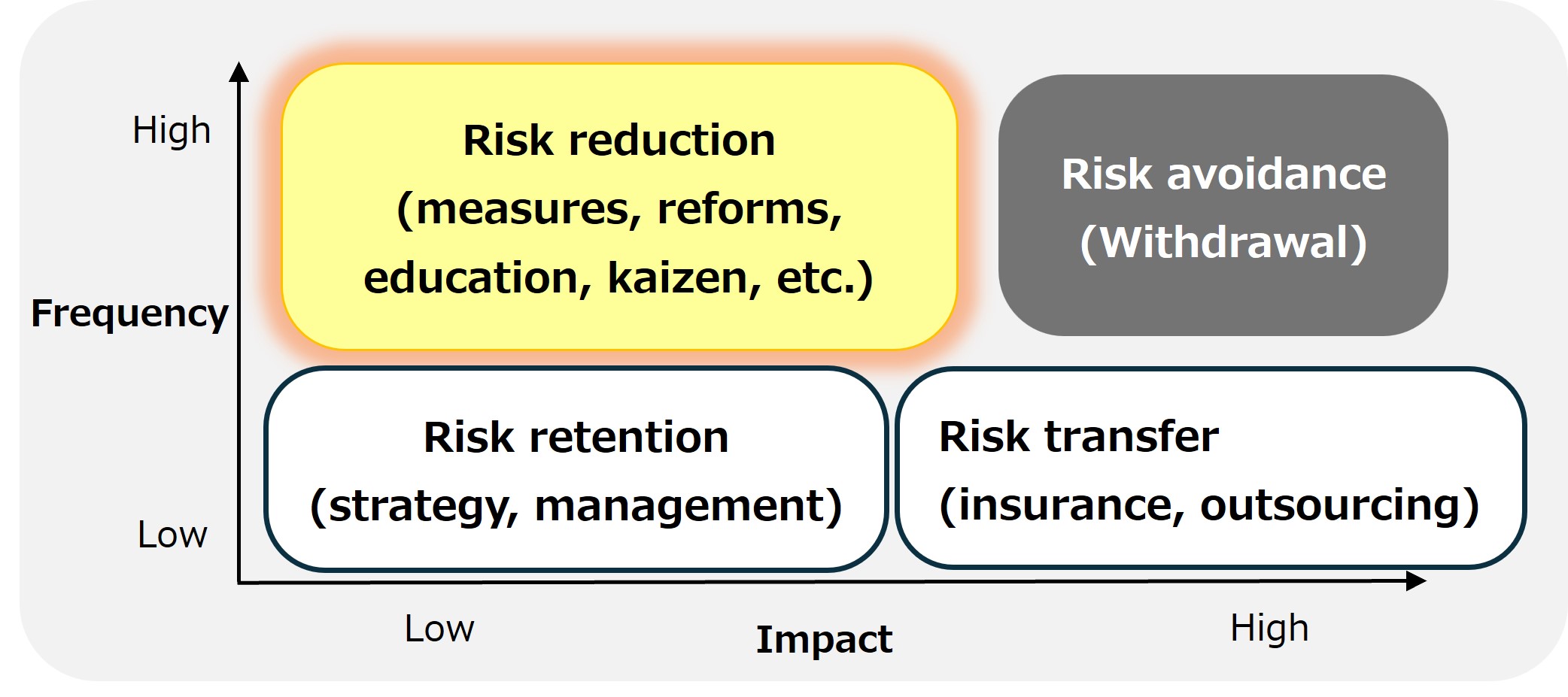 Risk-based response