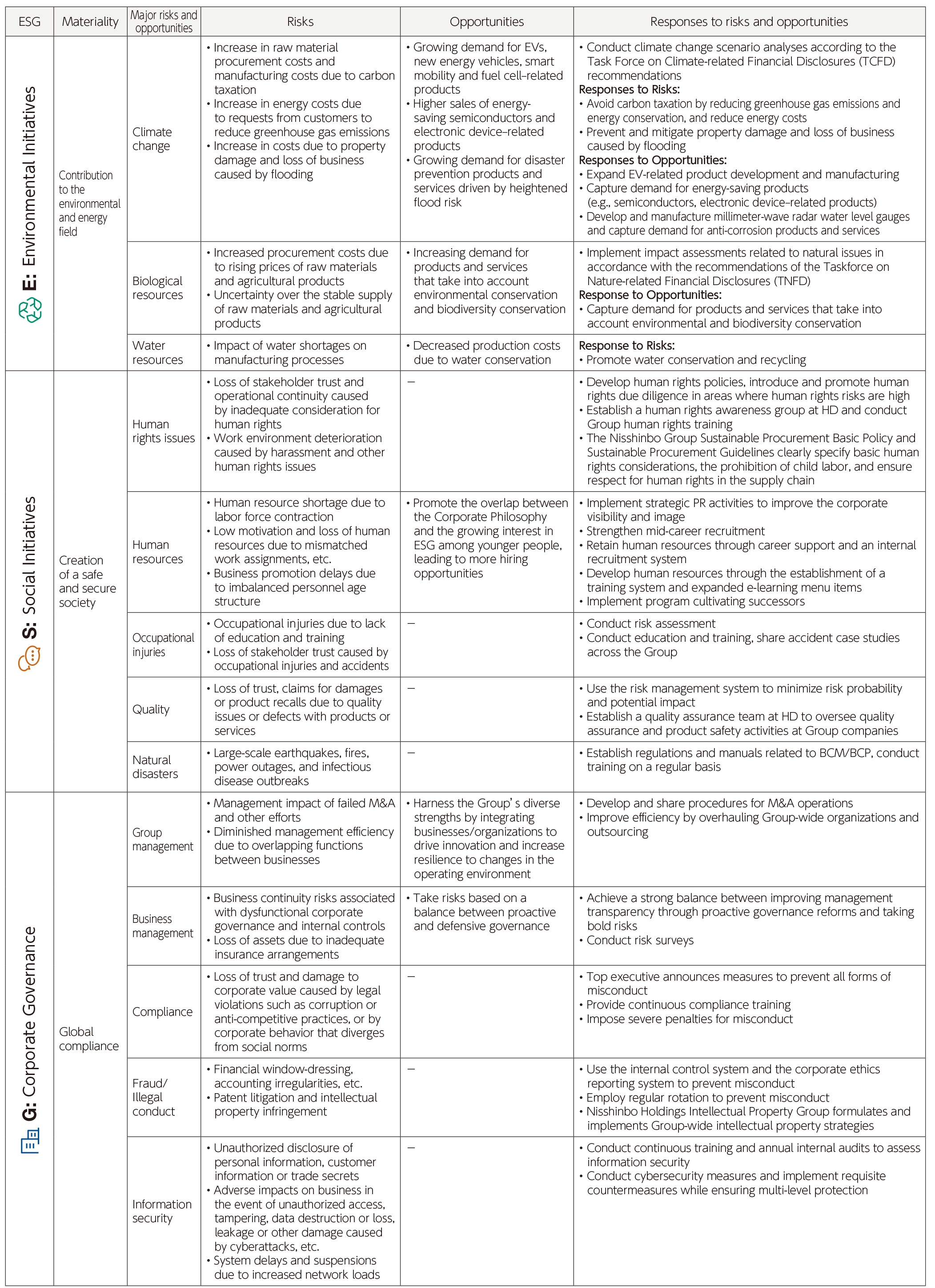 Major Risks and Opportunities