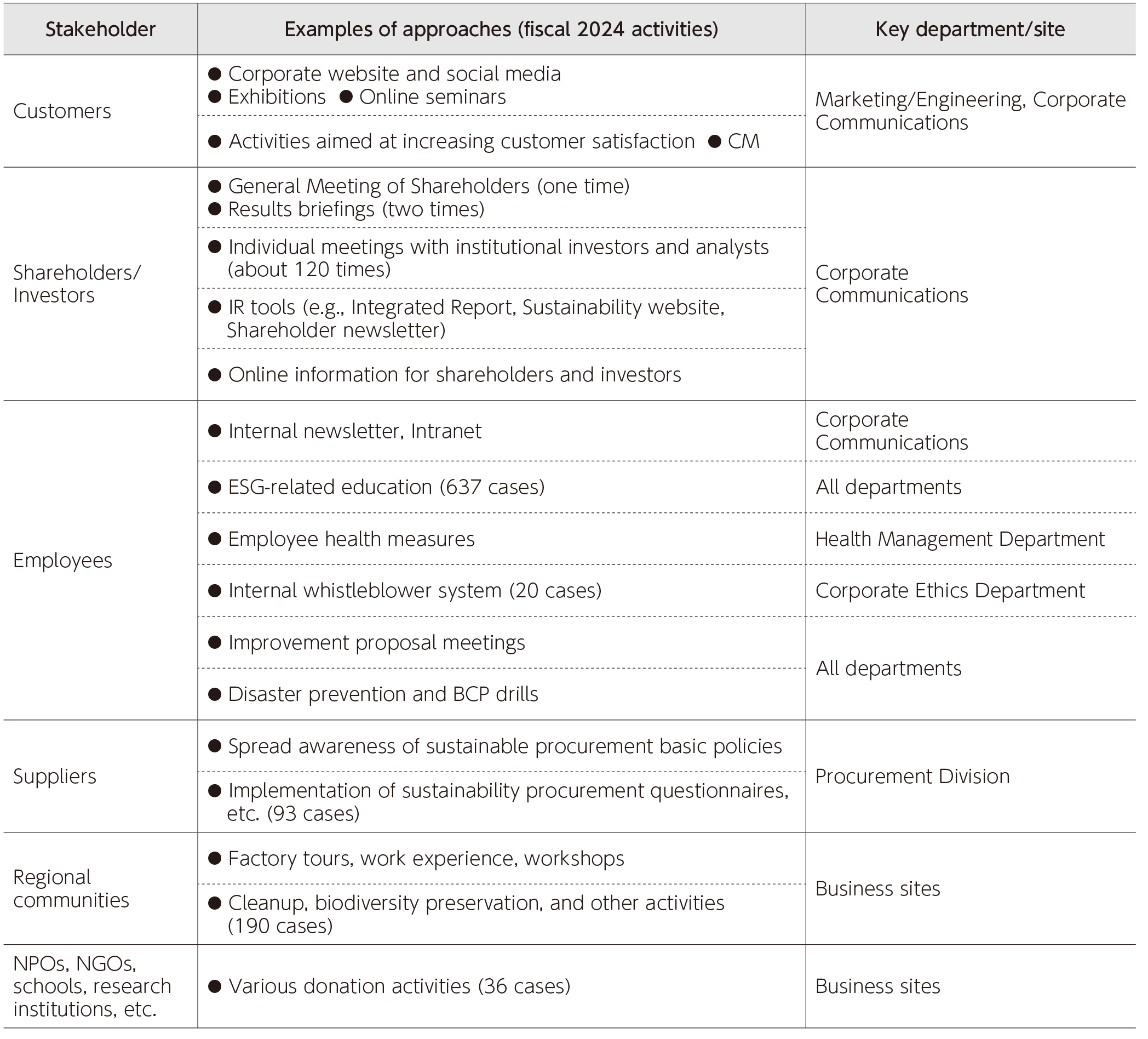 Stakeholder Engagement Initiatives
