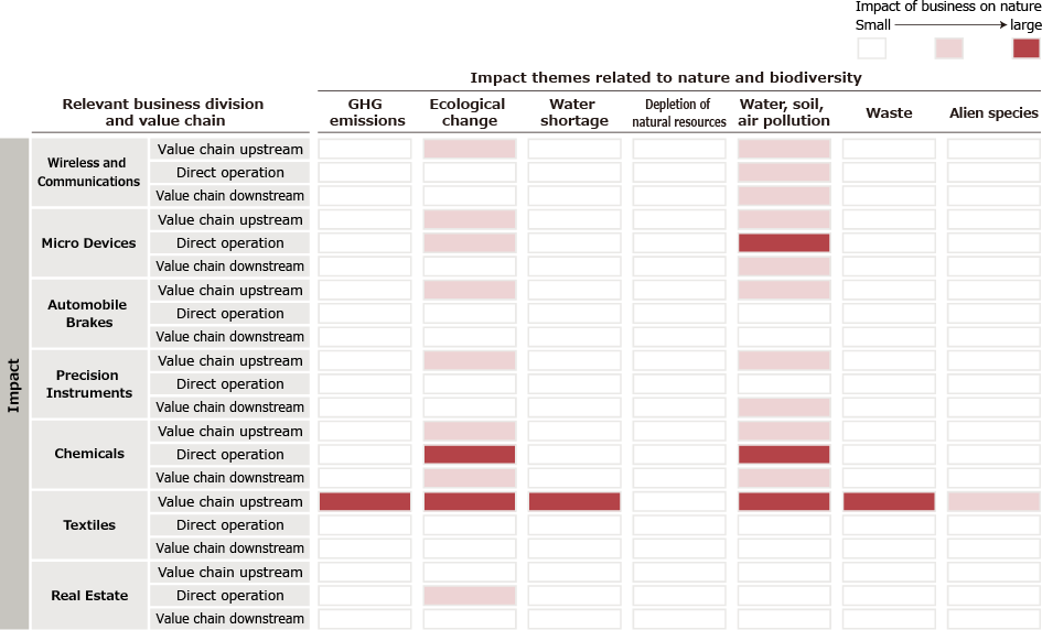 Heat map of our business and nature-related themes (Impact)
