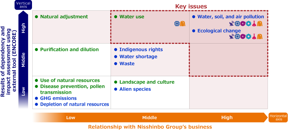 Important issues related to nature