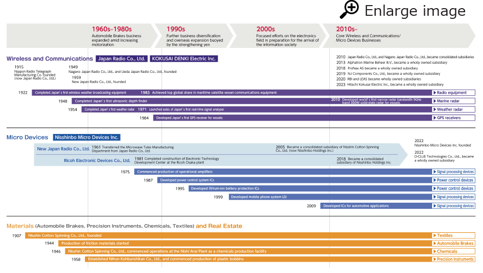 History of Portfolio Transformation 