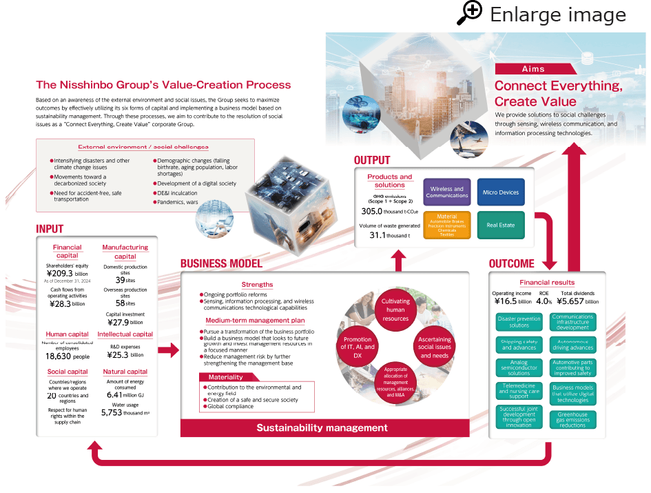 Value-Creation Process Toward the Aims