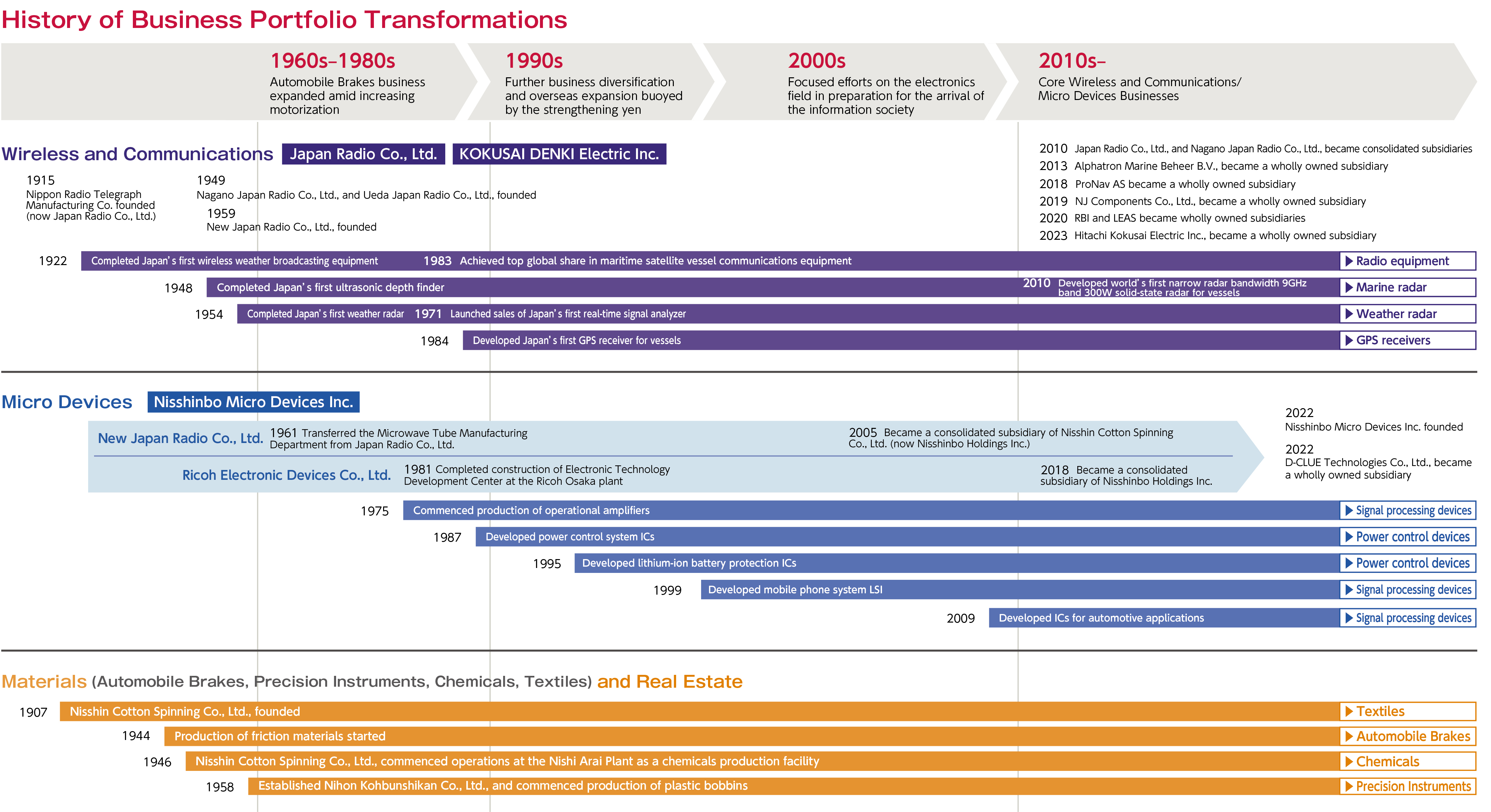 History of Portfolio Transformation 