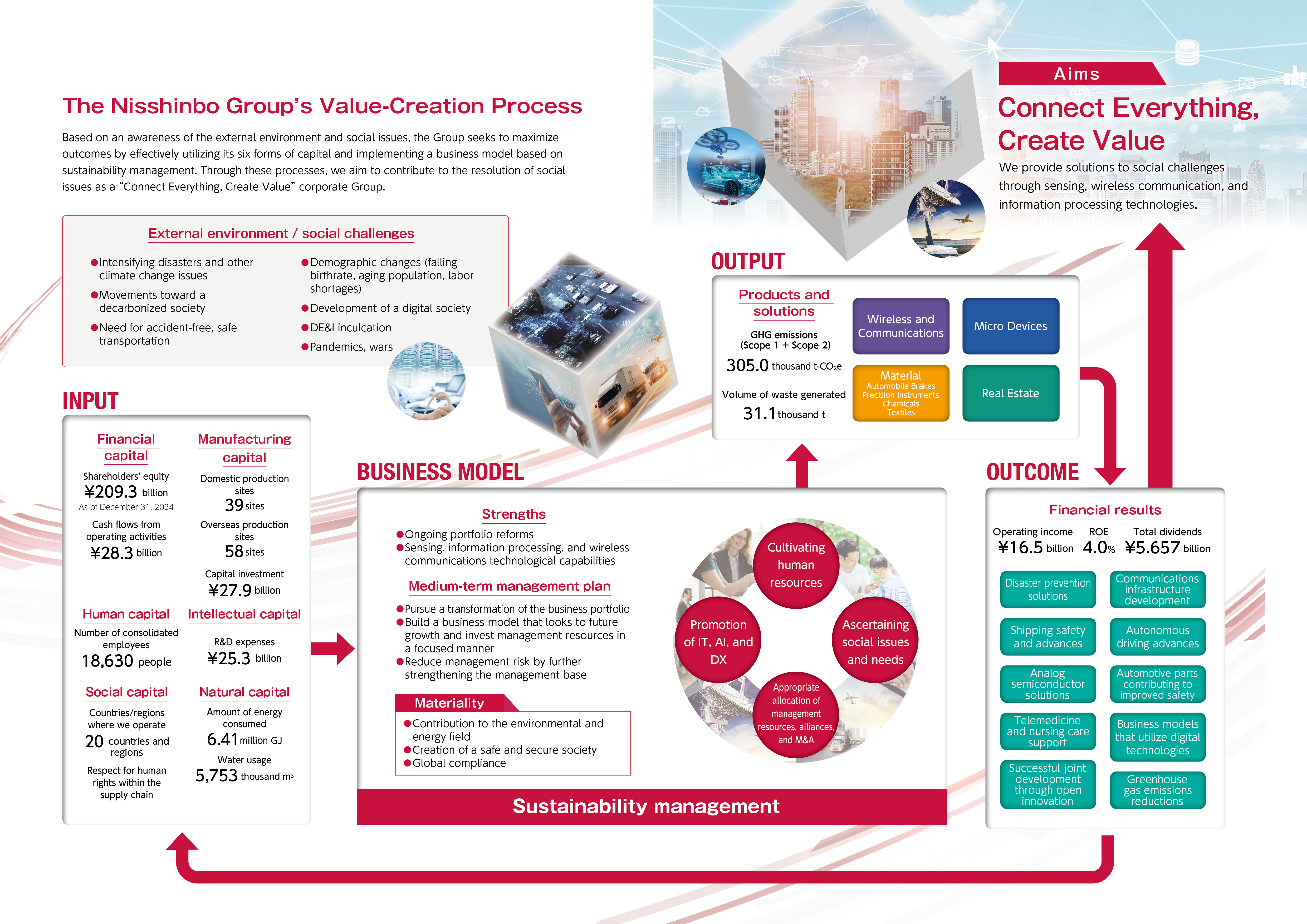 Value-Creation Process Toward the Aims