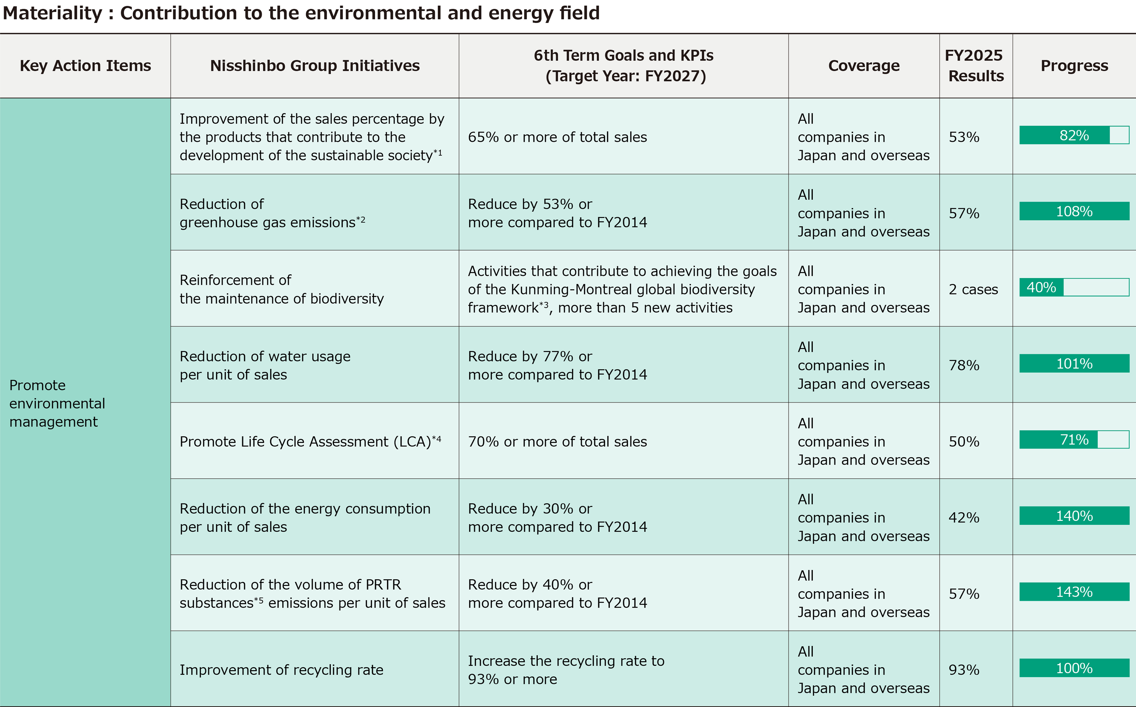 Three-Year Environmental Targets (FY2025-2027)