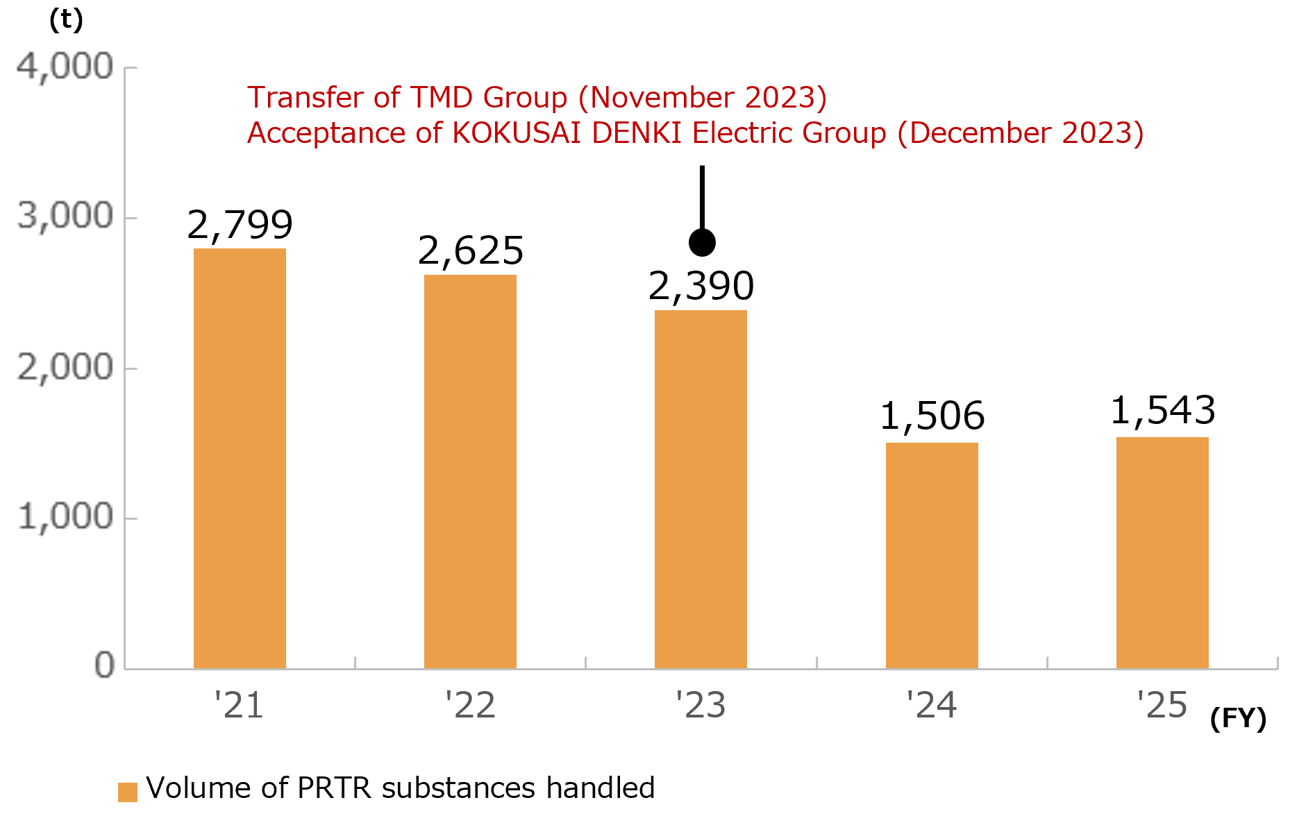 Trends in the Volume of PRTR Substances Handled