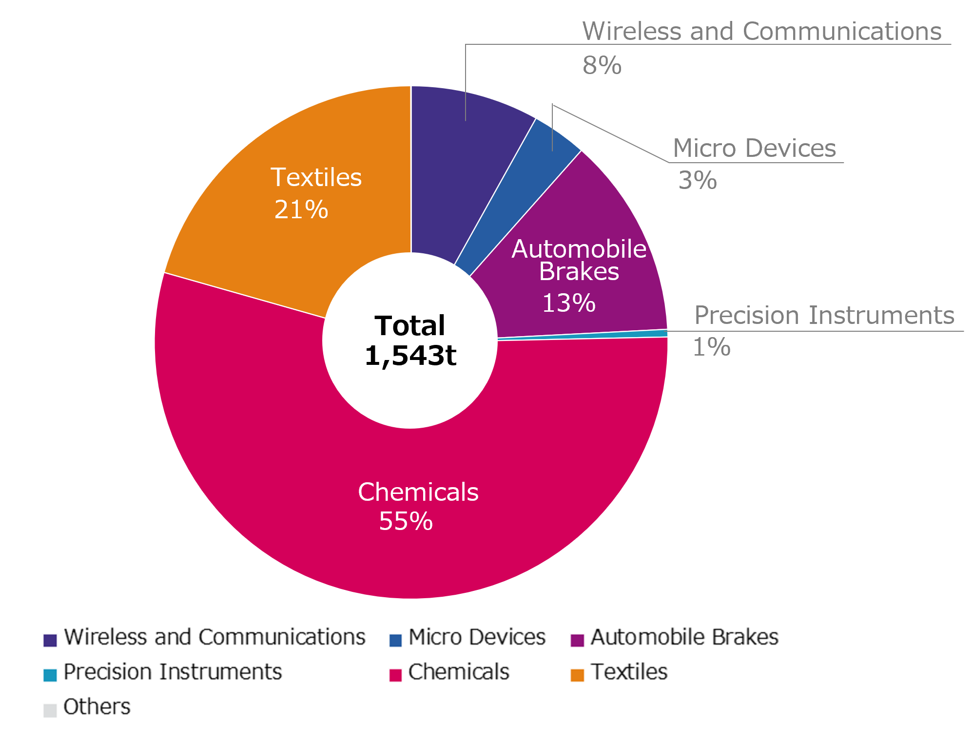 Volume of PRTR Substances Handled by Business