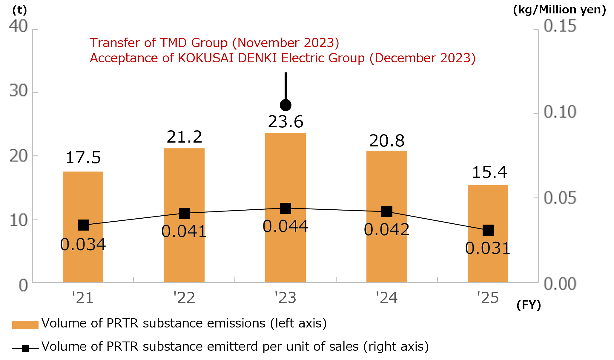 Trends in Volume of PRTR Substance Emissions and Volume of PRTR Substance Emissions per Sales