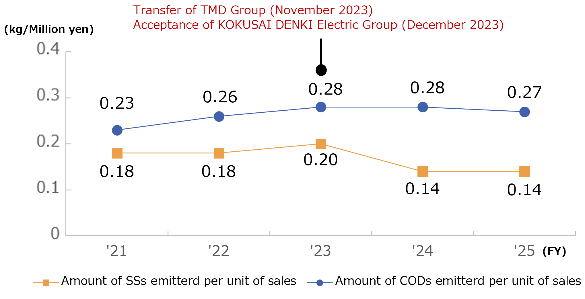 Trends in Amount of SSs Emissions per Unit of Sales and Amount of CODs Emissions per Unit