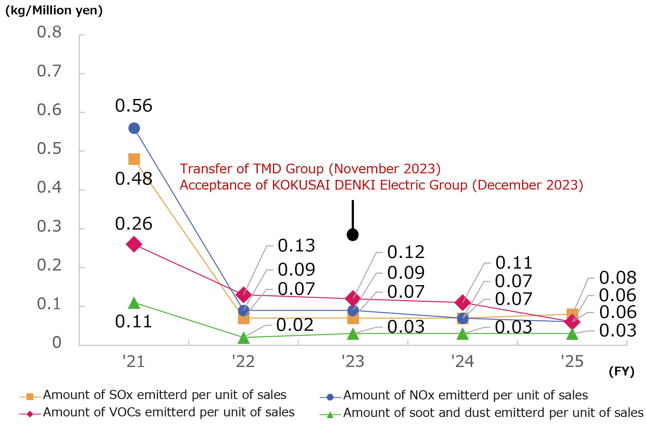 Trends in Amount of SOx Emissions per Unit of Sales, Amount of NOx Emissions per Unit of Sales, Amount of VOCs Emissions per Unit of Sales and , Amount of soot and dust Emissions per Unit of Sales