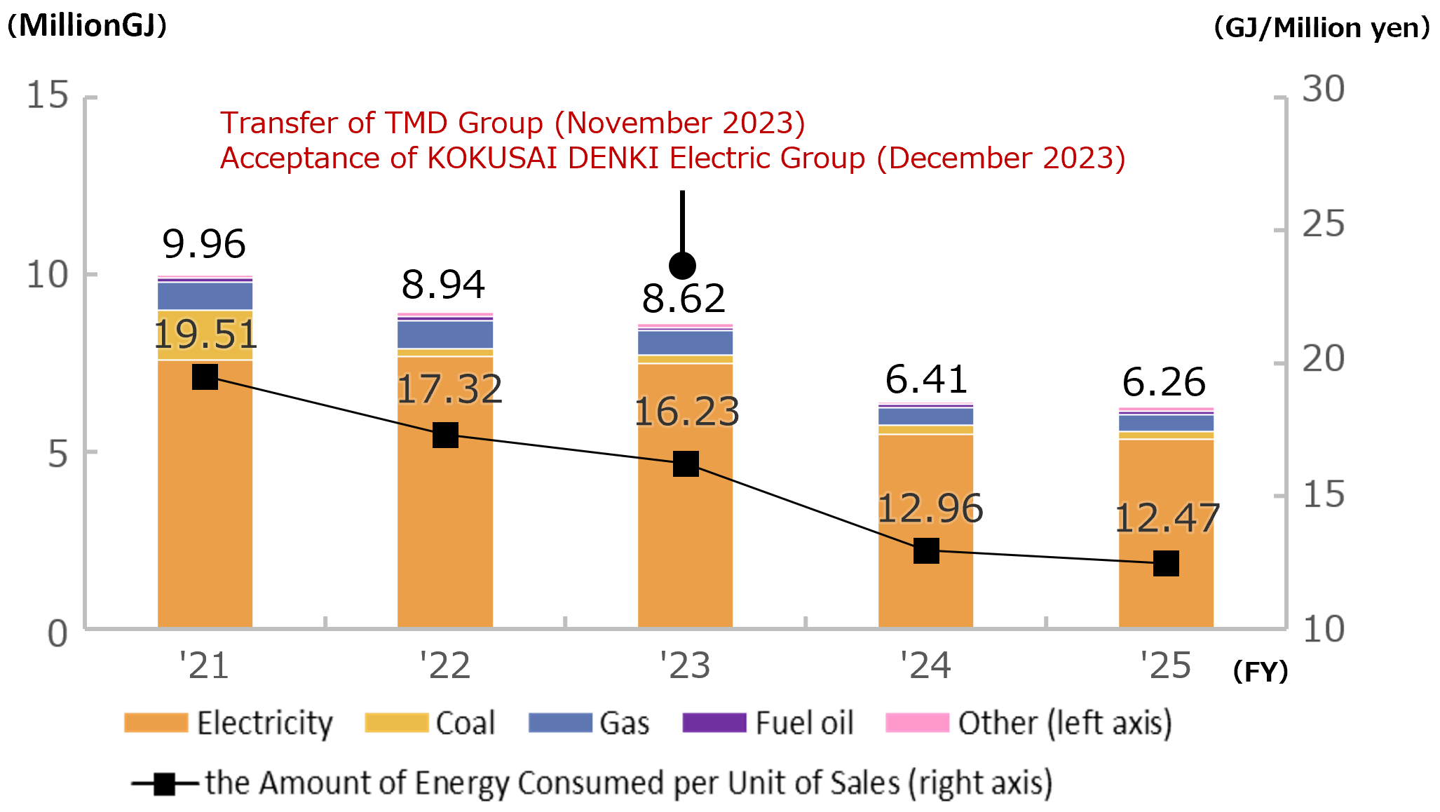 Trends in the Amount of Energy Consumed and the Amount of Energy Consumed per Unit of Sales