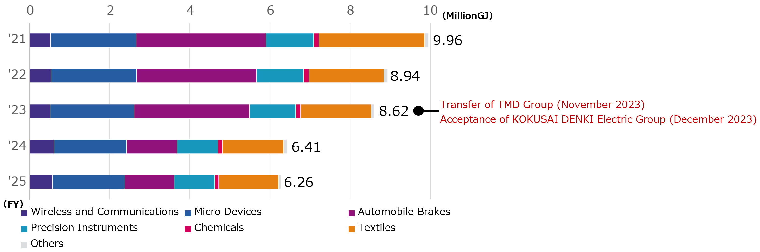 Amount of Energy Consumed by Business