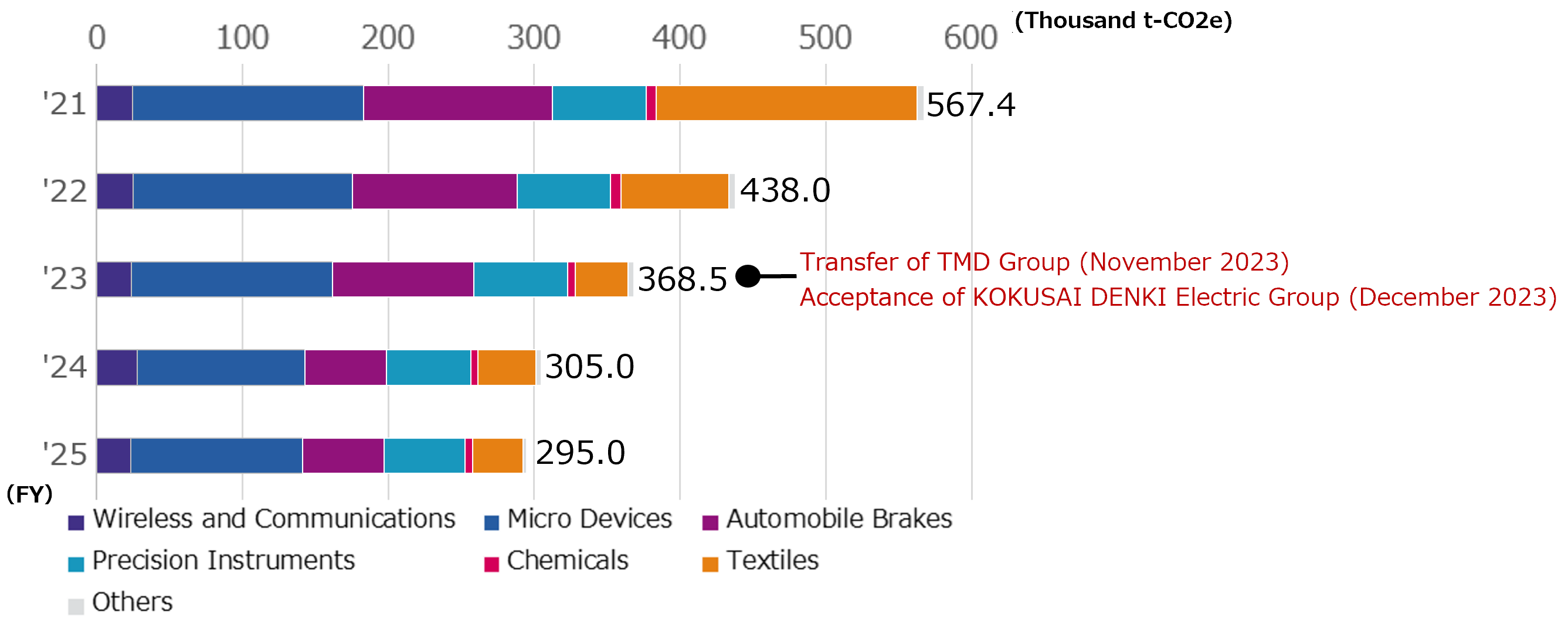 Net Greenhouse Gas Emissions by Business