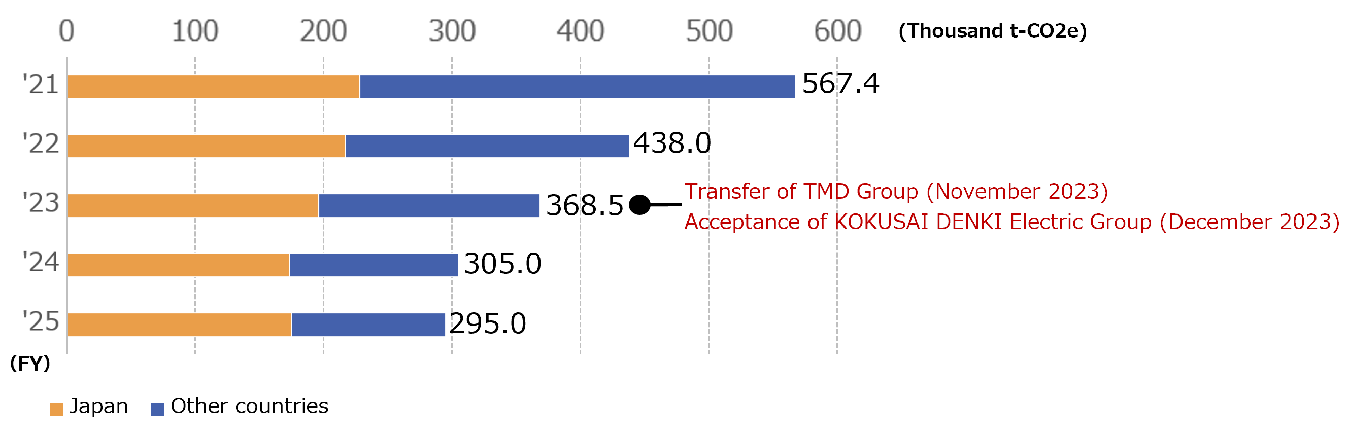 Net Greenhouse Gas Emissions in Japan and Overseas
