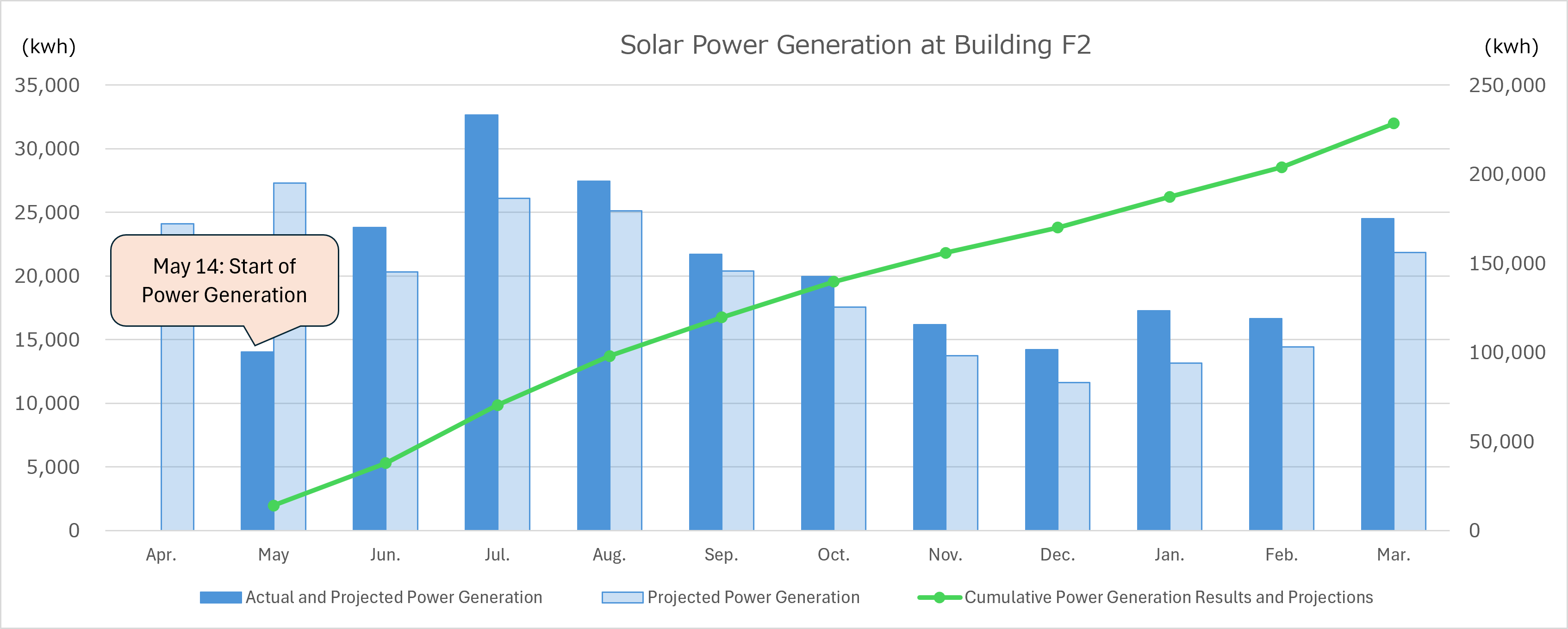 Power generation from the solar power system at the factory building (Building F2)