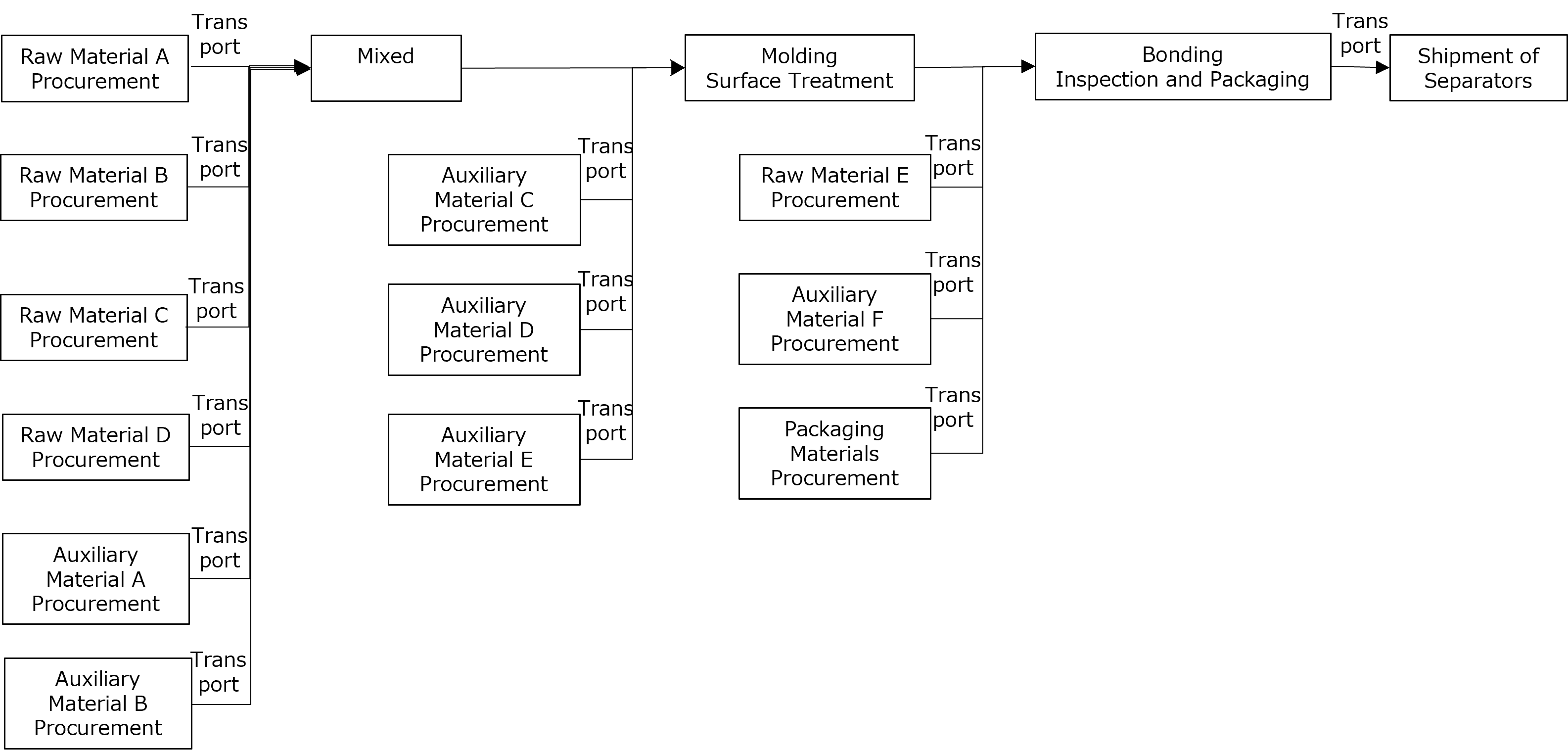 Flowchart