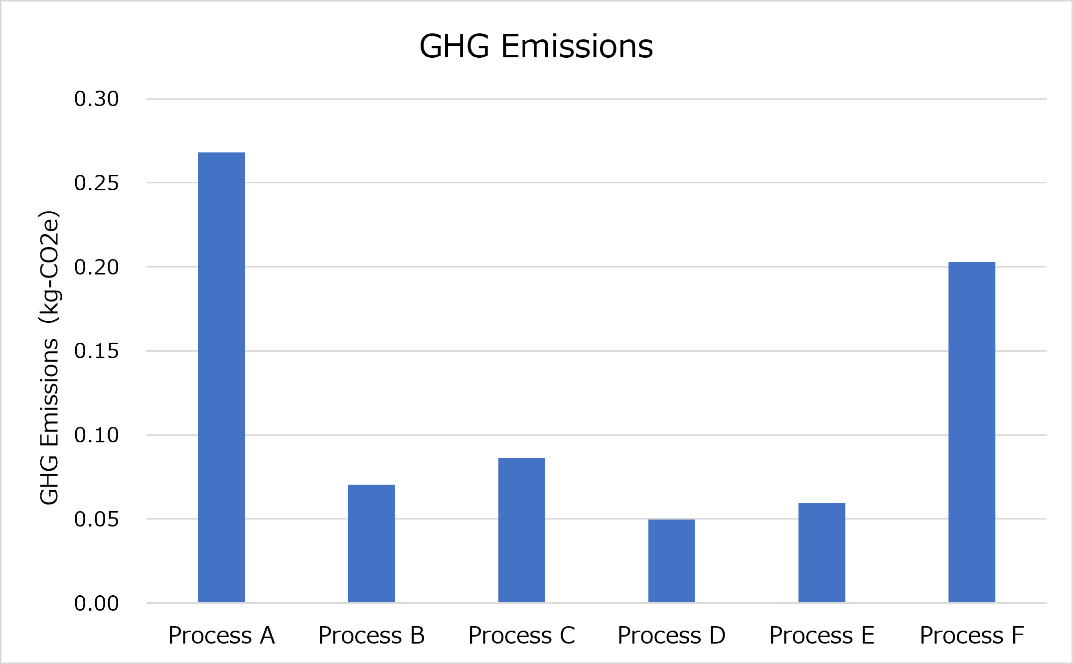 GHG emissions by Process