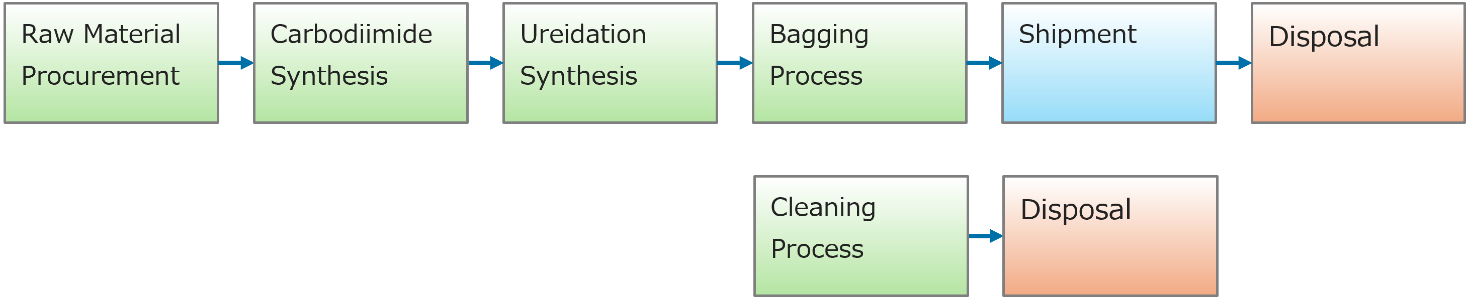 Flowchart