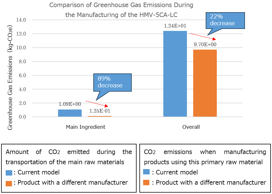 Comparison of GHG emissions during the manufacturing of the HMV-5CA-LC