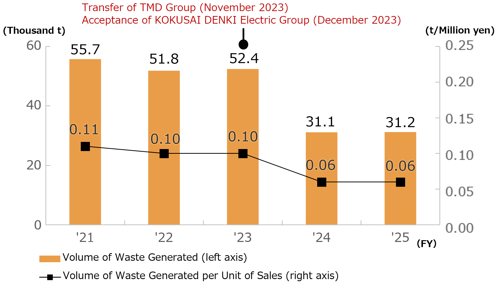 Trends in the Volume of Waste Generated and Volume of Waste Generated per Unit of Sales