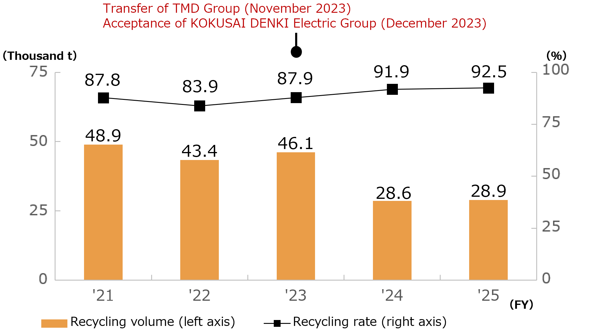 Trends in the Recycling Volume and Recycling Rates