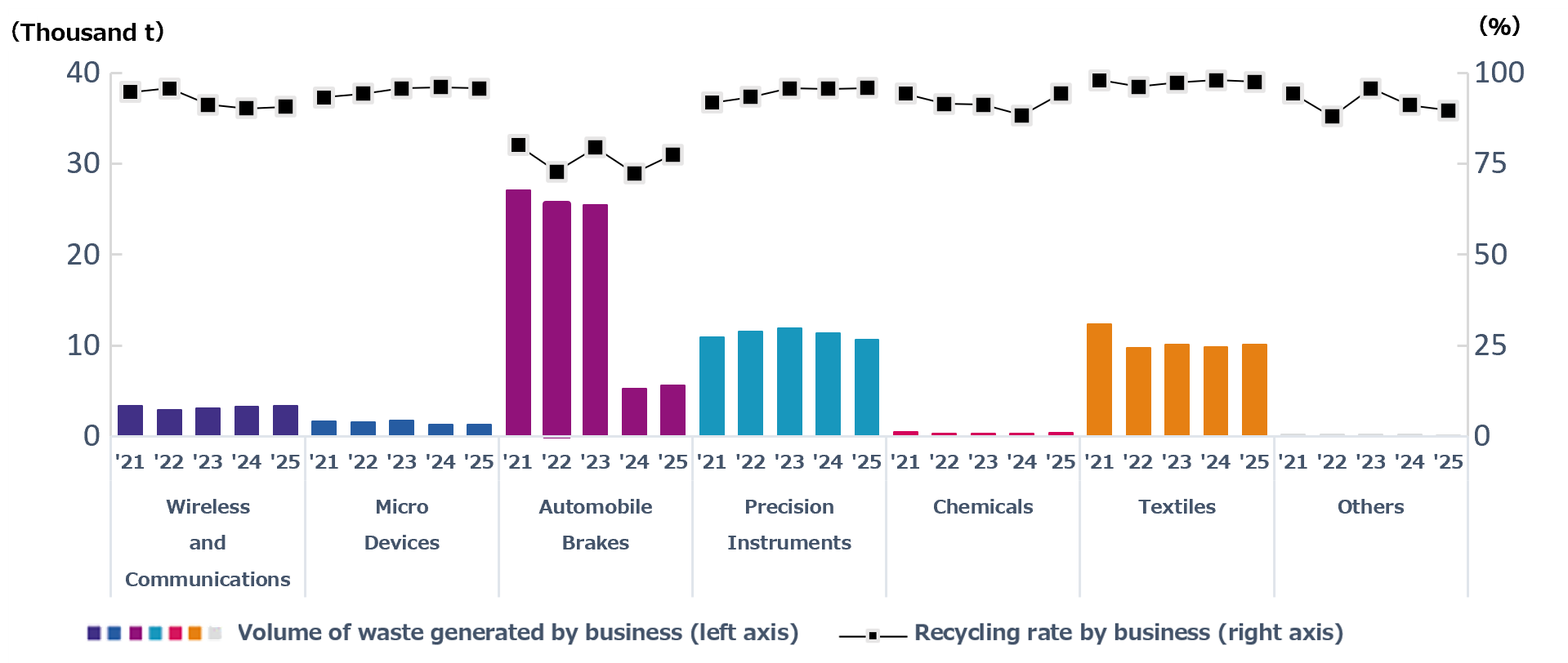 Trends in Volume of Waste Generated by Business and Recycling Rate by Business