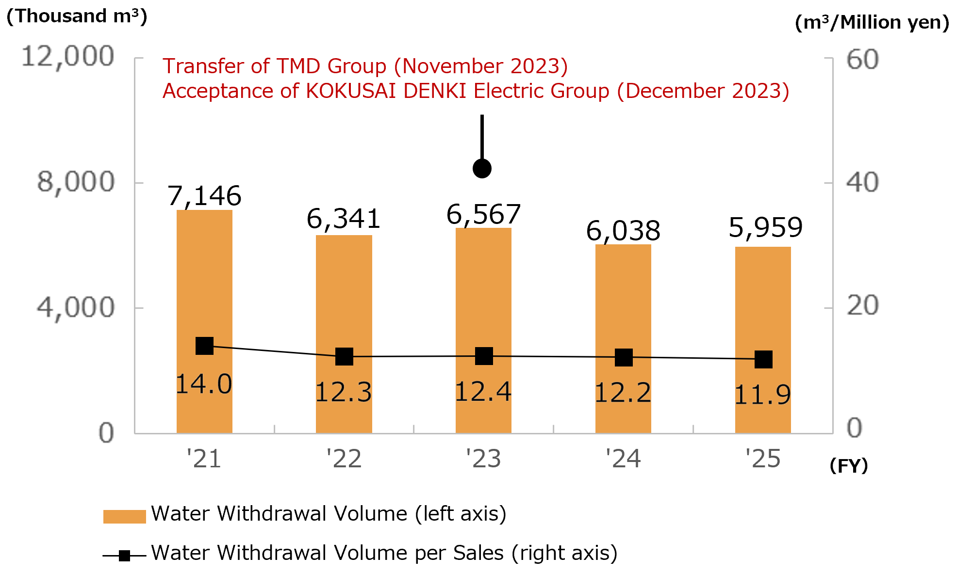 Trends in Water Withdrawal Volume and Water Withdrawal Volume per Sales