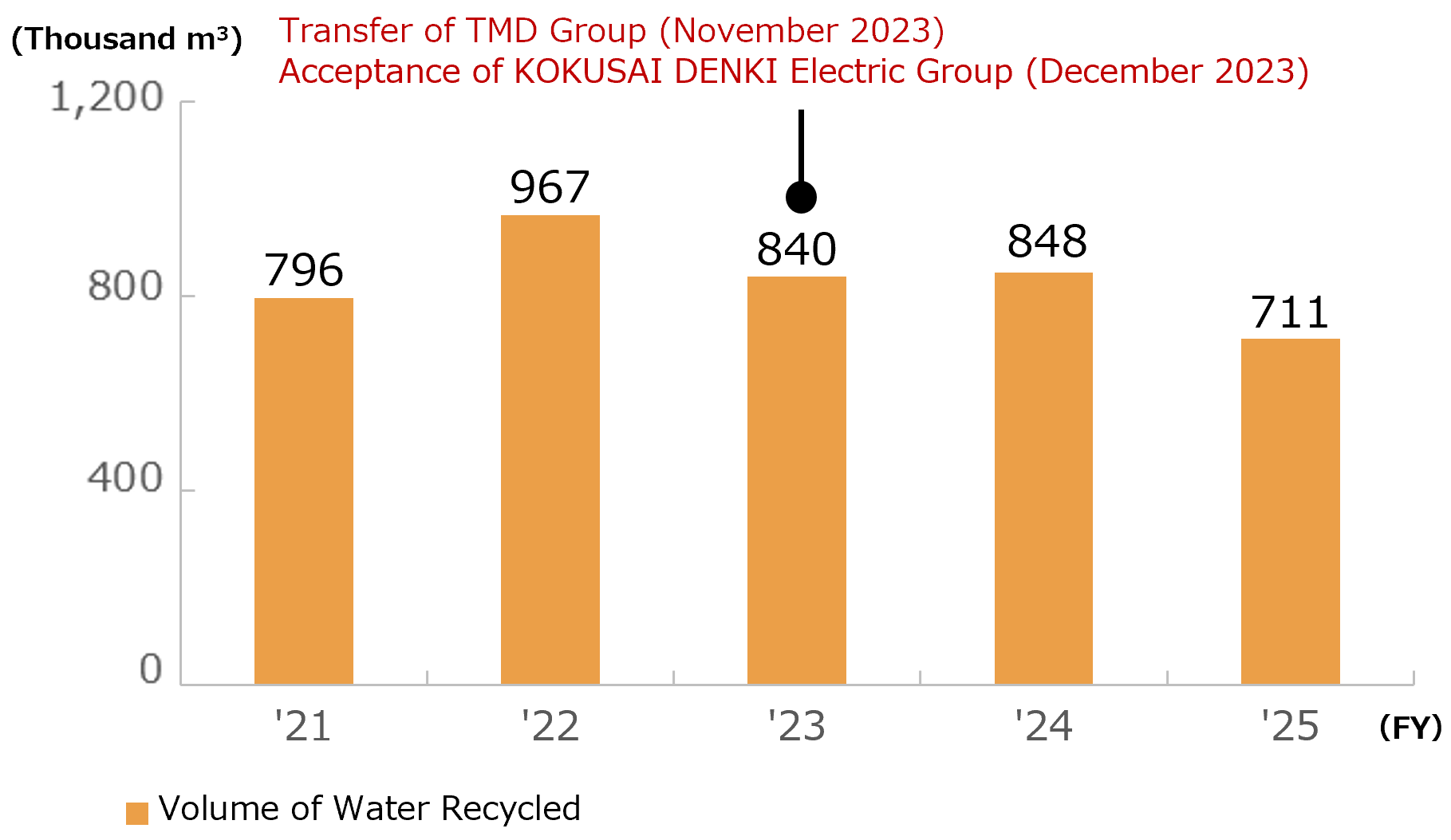 Trends of Water Recycled