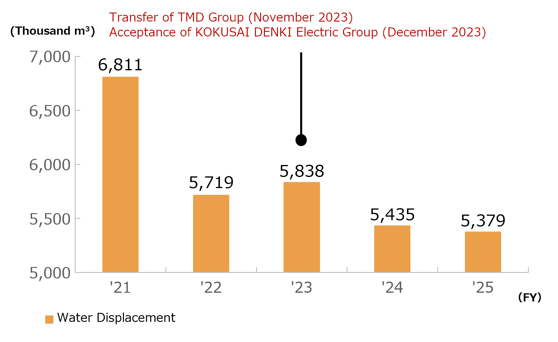 Trends in Displacement