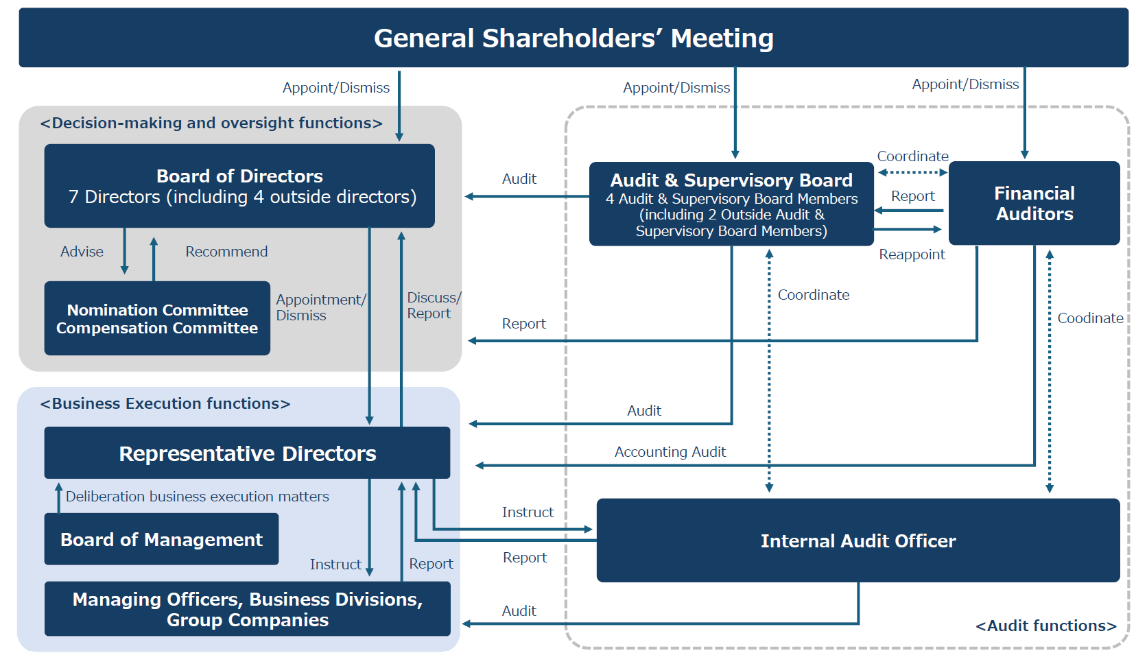 Nisshinbo's Corporate Governance Structures