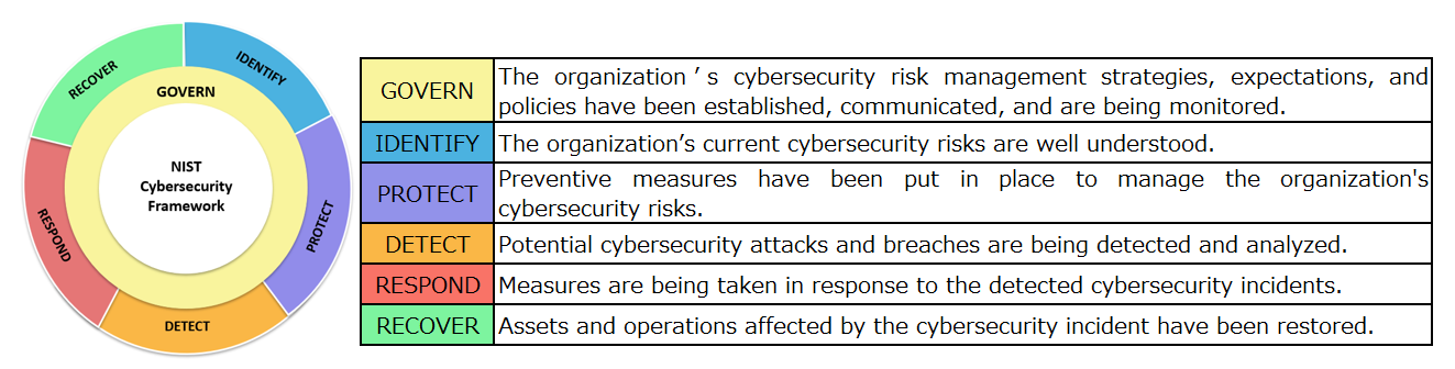 Cyber Security Framework