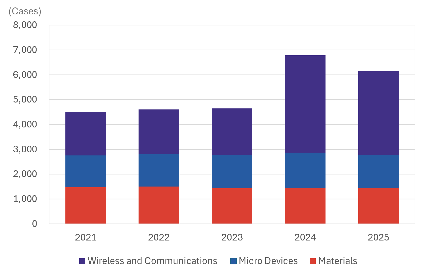 Number of Intellectual Property Owned