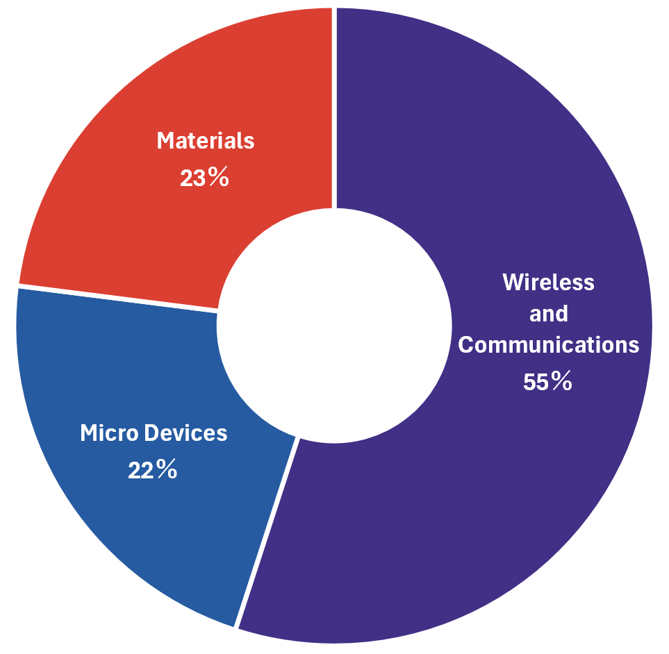 Ratio in Number of Intellectual Properties