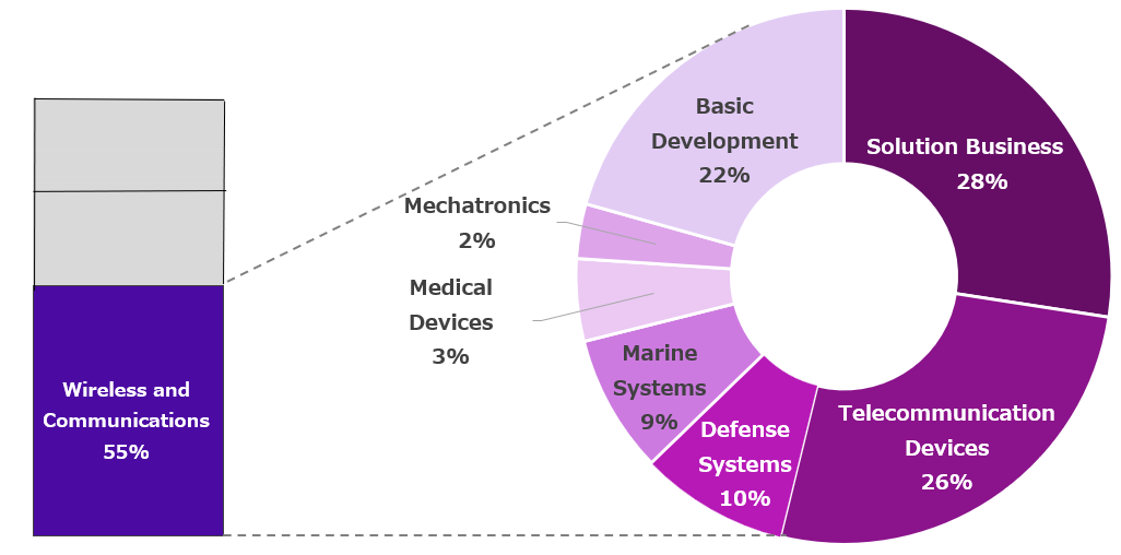 Ratio in Number of Intellectual Properties in Wireless and Communications Segment
