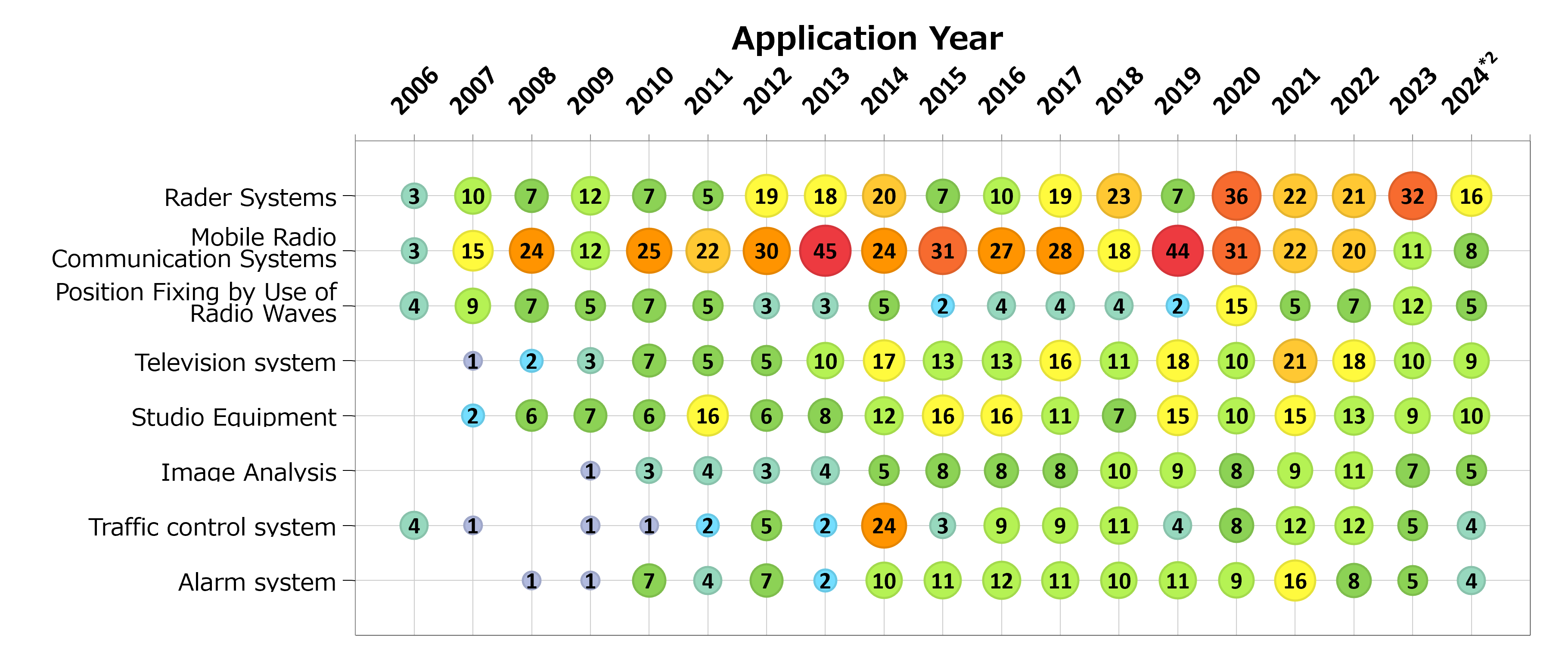 Application Trends in Wireless and Communications Segment